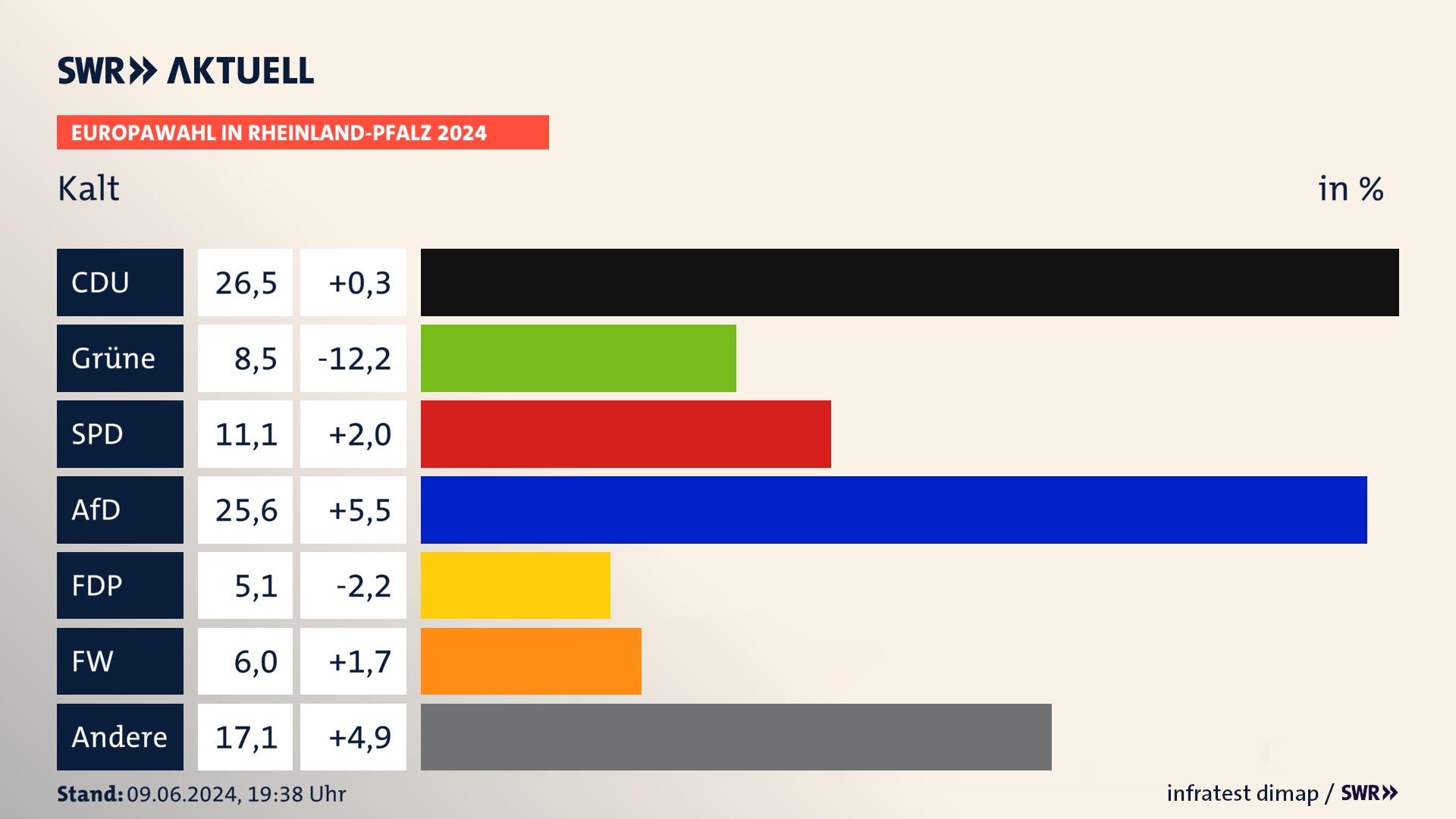 Europawahl 2024 Endergebnis Zweitstimme für Kalt. In Kalt erzielt die CDU 26,5 Prozent der gültigen  Stimmen. Die Grünen landen bei 8,5 Prozent. Die SPD erreicht 11,1 Prozent. Die AfD kommt auf 25,6 Prozent. Die FDP landet bei 5,1 Prozent. Die Freien Wähler erreichen 6,0 Prozent.