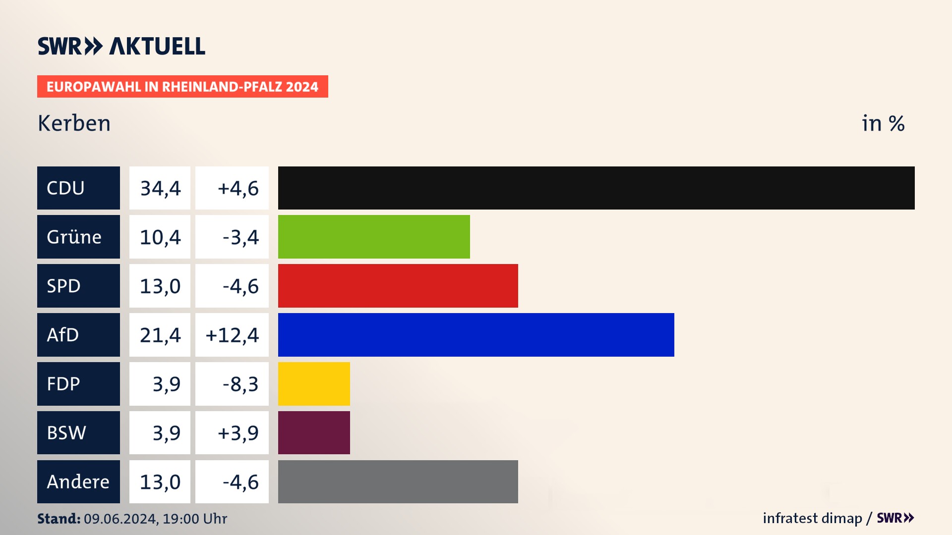 Europawahl 2024 Endergebnis Zweitstimme für Kerben. In Kerben erzielt die CDU 34,4 Prozent der gültigen  Stimmen. Die Grünen landen bei 10,4 Prozent. Die SPD erreicht 13,0 Prozent. Die AfD kommt auf 21,4 Prozent. Die FDP landet bei 3,9 Prozent. Die 2019 nicht angetretene Partei BSW bekommt 3,9 Prozent.