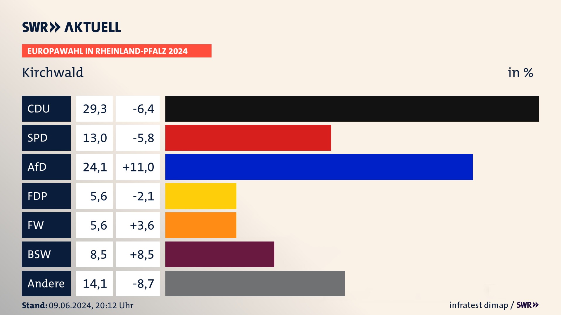 Europawahl 2024 Endergebnis Zweitstimme für Kirchwald. In Kirchwald erzielt die CDU 29,3 Prozent der gültigen  Stimmen. Die SPD landet bei 13,0 Prozent. Die AfD erreicht 24,1 Prozent. Die FDP kommt auf 5,6 Prozent. Die Freien Wähler landen bei 5,6 Prozent. Die 2019 nicht angetretene Partei BSW bekommt 8,5 Prozent.