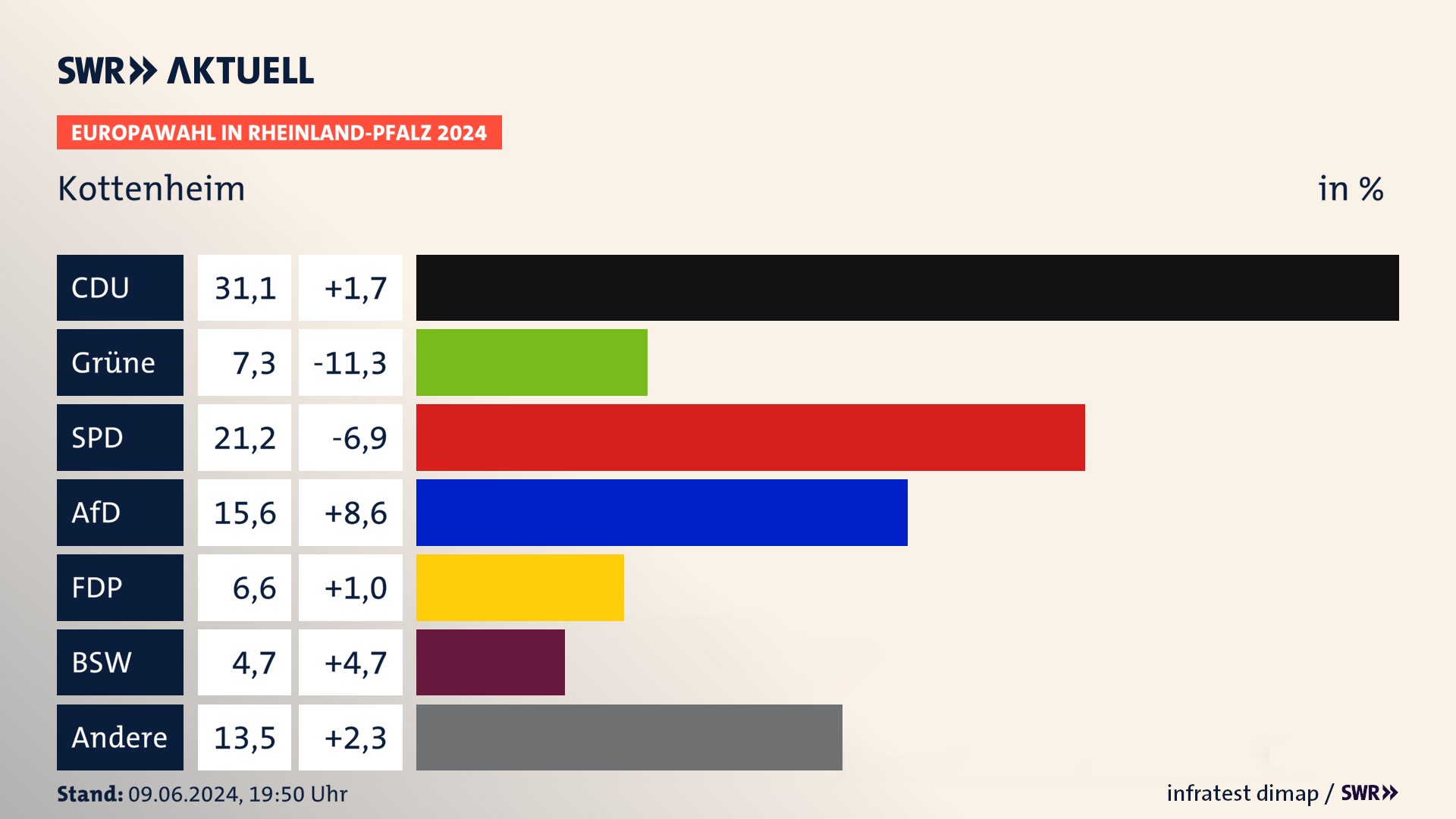 Europawahl 2024 Endergebnis Zweitstimme für Kottenheim. In Kottenheim erzielt die CDU 31,1 Prozent der gültigen  Stimmen. Die Grünen landen bei 7,3 Prozent. Die SPD erreicht 21,2 Prozent. Die AfD kommt auf 15,6 Prozent. Die FDP landet bei 6,6 Prozent. Die 2019 nicht angetretene Partei BSW bekommt 4,7 Prozent.