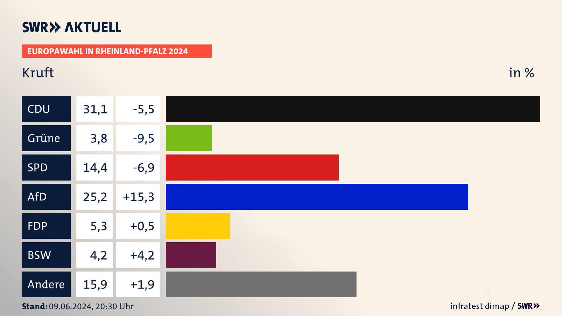 Europawahl 2024 Endergebnis Zweitstimme für Kruft. In Kruft erzielt die CDU 31,1 Prozent der gültigen  Stimmen. Die SPD landet bei 14,4 Prozent. Die AfD erreicht 25,2 Prozent. Die FDP kommt auf 5,3 Prozent. Die Freien Wähler landen bei 3,8 Prozent. Die 2019 nicht angetretene Partei BSW bekommt 4,2 Prozent.
