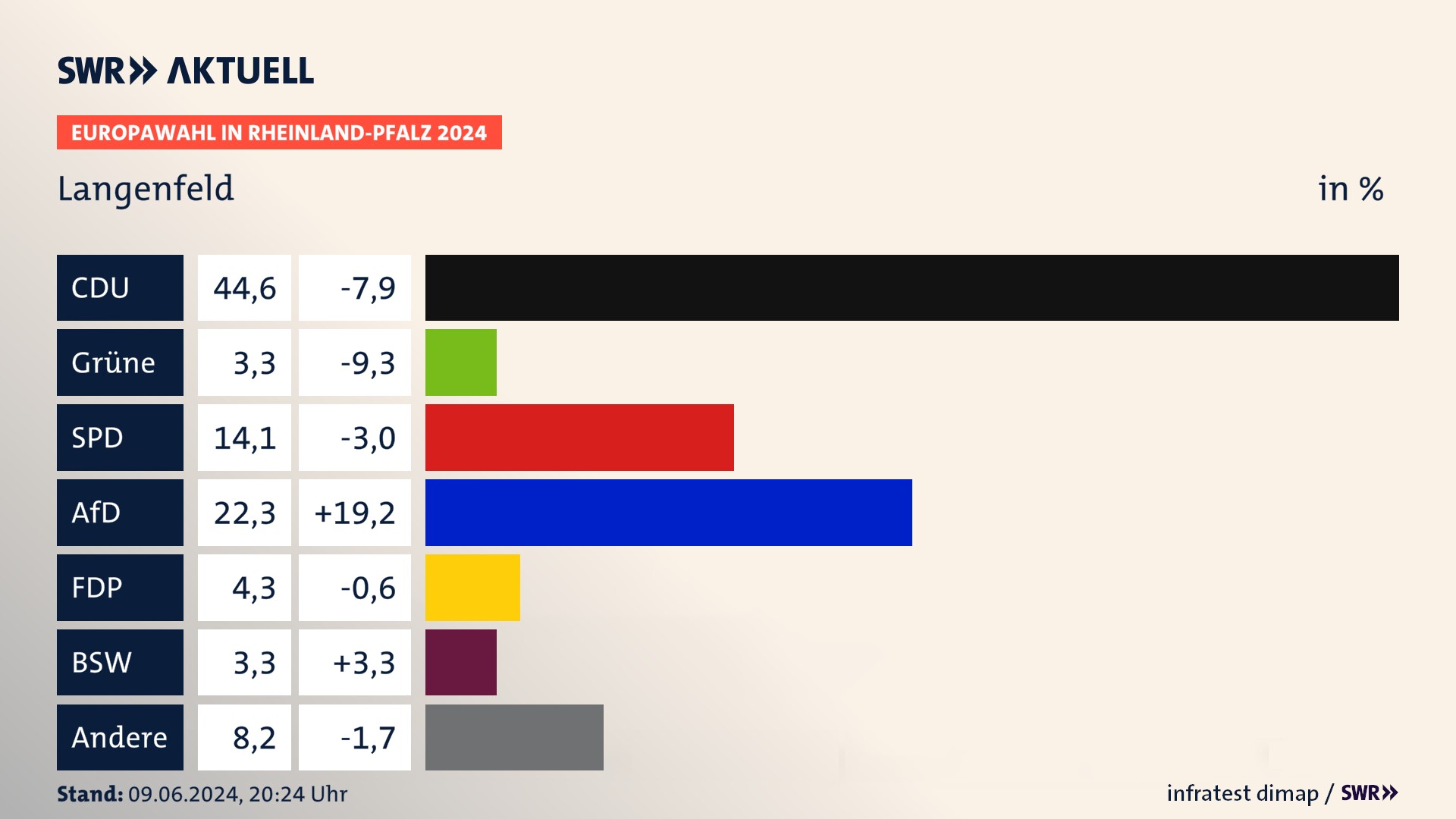 Europawahl 2024 Endergebnis Zweitstimme für Langenfeld. In Langenfeld erzielt die CDU 44,6 Prozent der gültigen  Stimmen. Die Grünen landen bei 3,3 Prozent. Die SPD erreicht 14,1 Prozent. Die AfD kommt auf 22,3 Prozent. Die FDP landet bei 4,3 Prozent. Die 2019 nicht angetretene Partei BSW bekommt 3,3 Prozent.