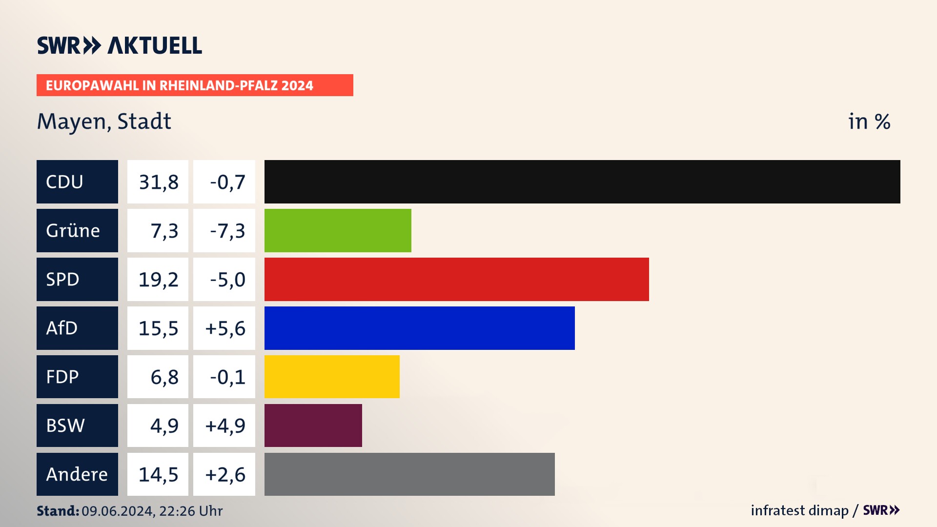 Europawahl 2024 Endergebnis Zweitstimme für Mayen, Stadt. In Mayen, Stadt erzielt die CDU 31,8 Prozent der gültigen  Stimmen. Die Grünen landen bei 7,3 Prozent. Die SPD erreicht 19,2 Prozent. Die AfD kommt auf 15,5 Prozent. Die FDP landet bei 6,8 Prozent. Die 2019 nicht angetretene Partei BSW bekommt 4,9 Prozent.