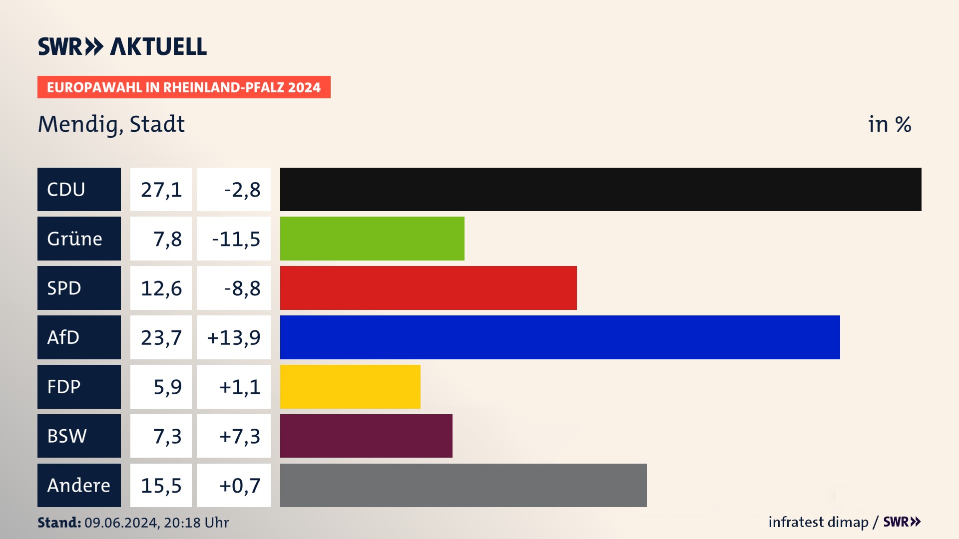 Europawahl 2024 Endergebnis Zweitstimme für Mendig, Stadt. In Mendig, Stadt erzielt die CDU 27,1 Prozent der gültigen  Stimmen. Die Grünen landen bei 7,8 Prozent. Die SPD erreicht 12,6 Prozent. Die AfD kommt auf 23,7 Prozent. Die FDP landet bei 5,9 Prozent. Die 2019 nicht angetretene Partei BSW bekommt 7,3 Prozent.
