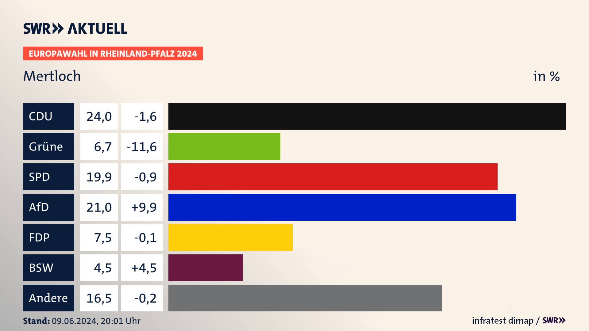 Europawahl 2024 Endergebnis Zweitstimme für Mertloch. In Mertloch erzielt die CDU 24,0 Prozent der gültigen  Stimmen. Die Grünen landen bei 6,7 Prozent. Die SPD erreicht 19,9 Prozent. Die AfD kommt auf 21,0 Prozent. Die FDP landet bei 7,5 Prozent. Die 2019 nicht angetretene Partei BSW bekommt 4,5 Prozent.