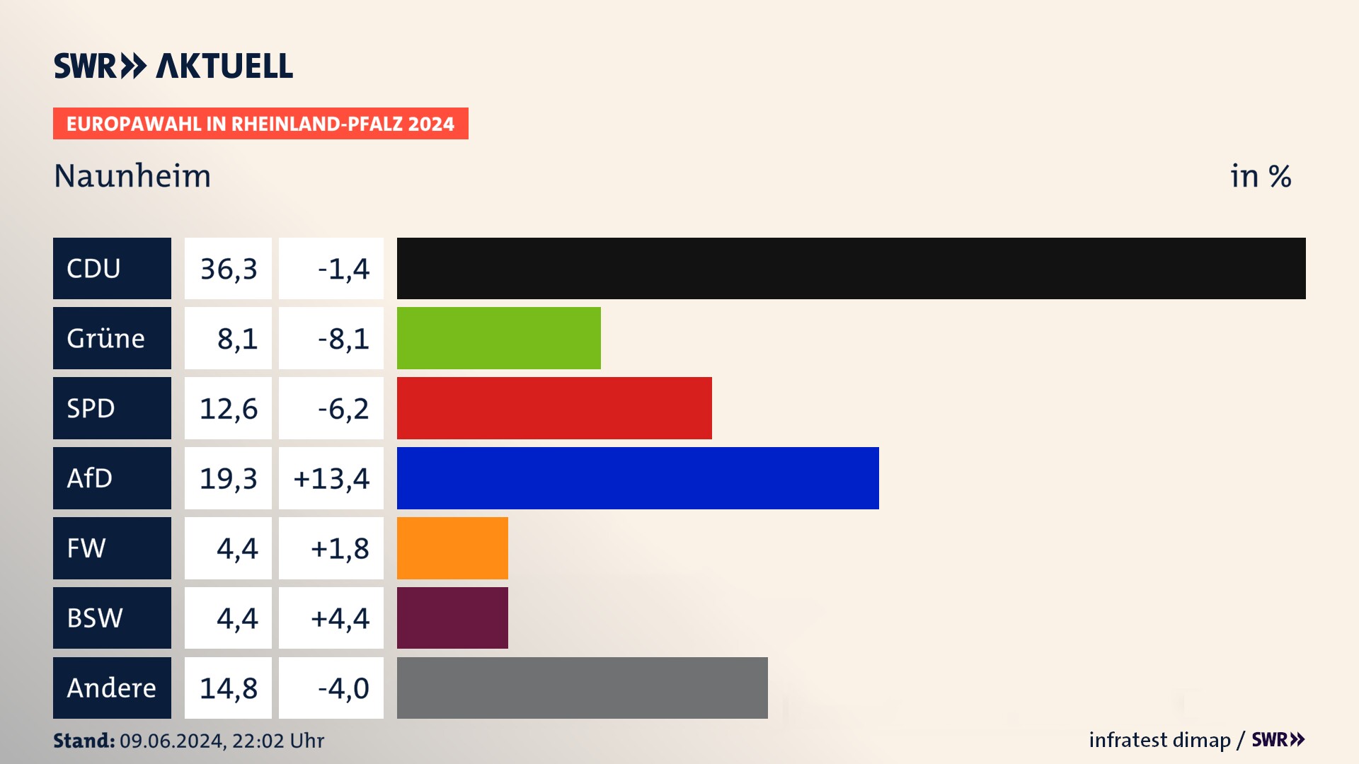Europawahl 2024 Endergebnis Zweitstimme für Naunheim. In Naunheim erzielt die CDU 36,3 Prozent der gültigen  Stimmen. Die Grünen landen bei 8,1 Prozent. Die SPD erreicht 12,6 Prozent. Die AfD kommt auf 19,3 Prozent. Die Freien Wähler landen bei 4,4 Prozent. Die 2019 nicht angetretene Partei BSW bekommt 4,4 Prozent.