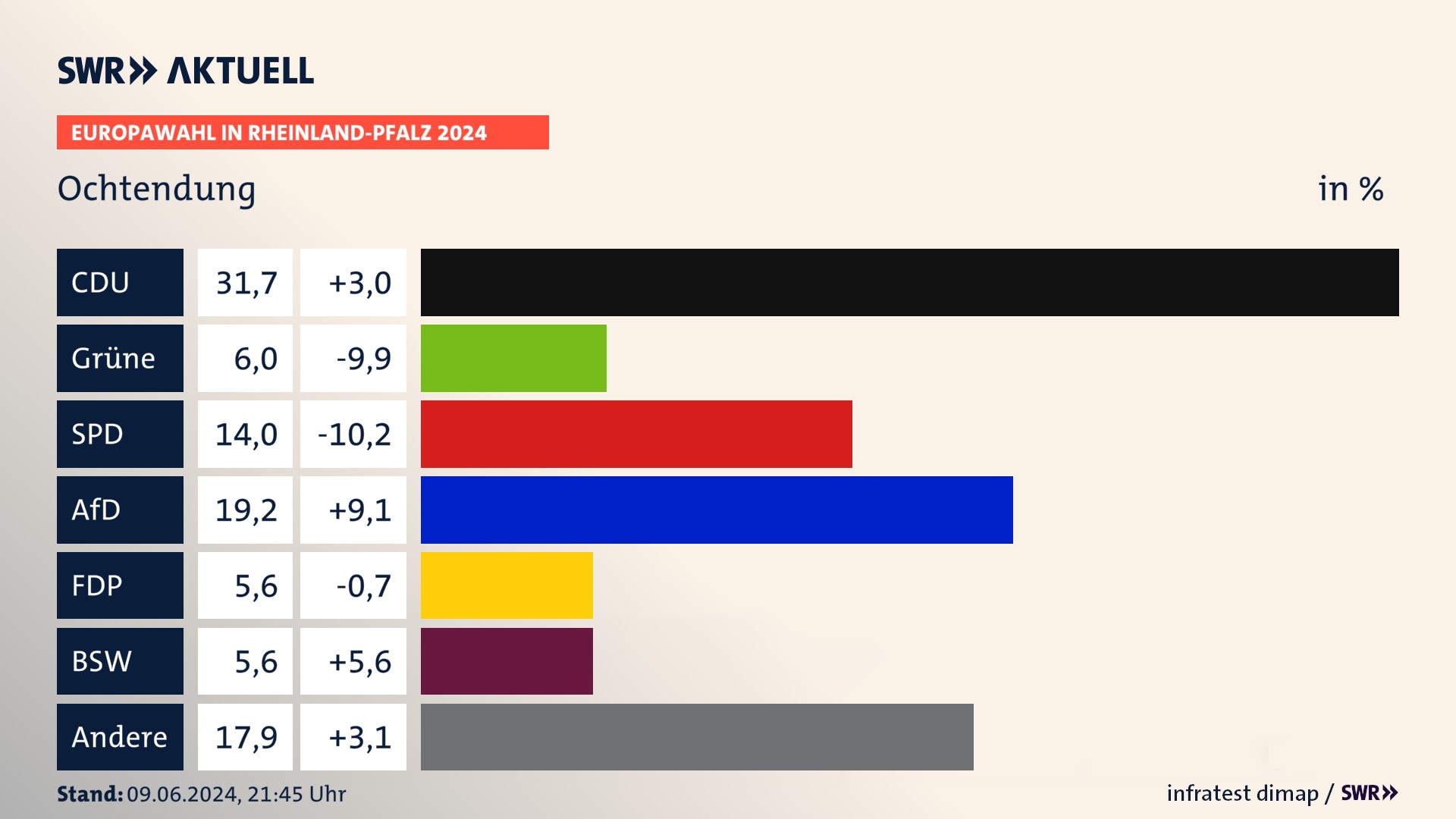Europawahl 2024 Endergebnis Zweitstimme für Ochtendung. In Ochtendung erzielt die CDU 31,7 Prozent der gültigen  Stimmen. Die Grünen landen bei 6,0 Prozent. Die SPD erreicht 14,0 Prozent. Die AfD kommt auf 19,2 Prozent. Die FDP landet bei 5,6 Prozent. Die 2019 nicht angetretene Partei BSW bekommt 5,6 Prozent.