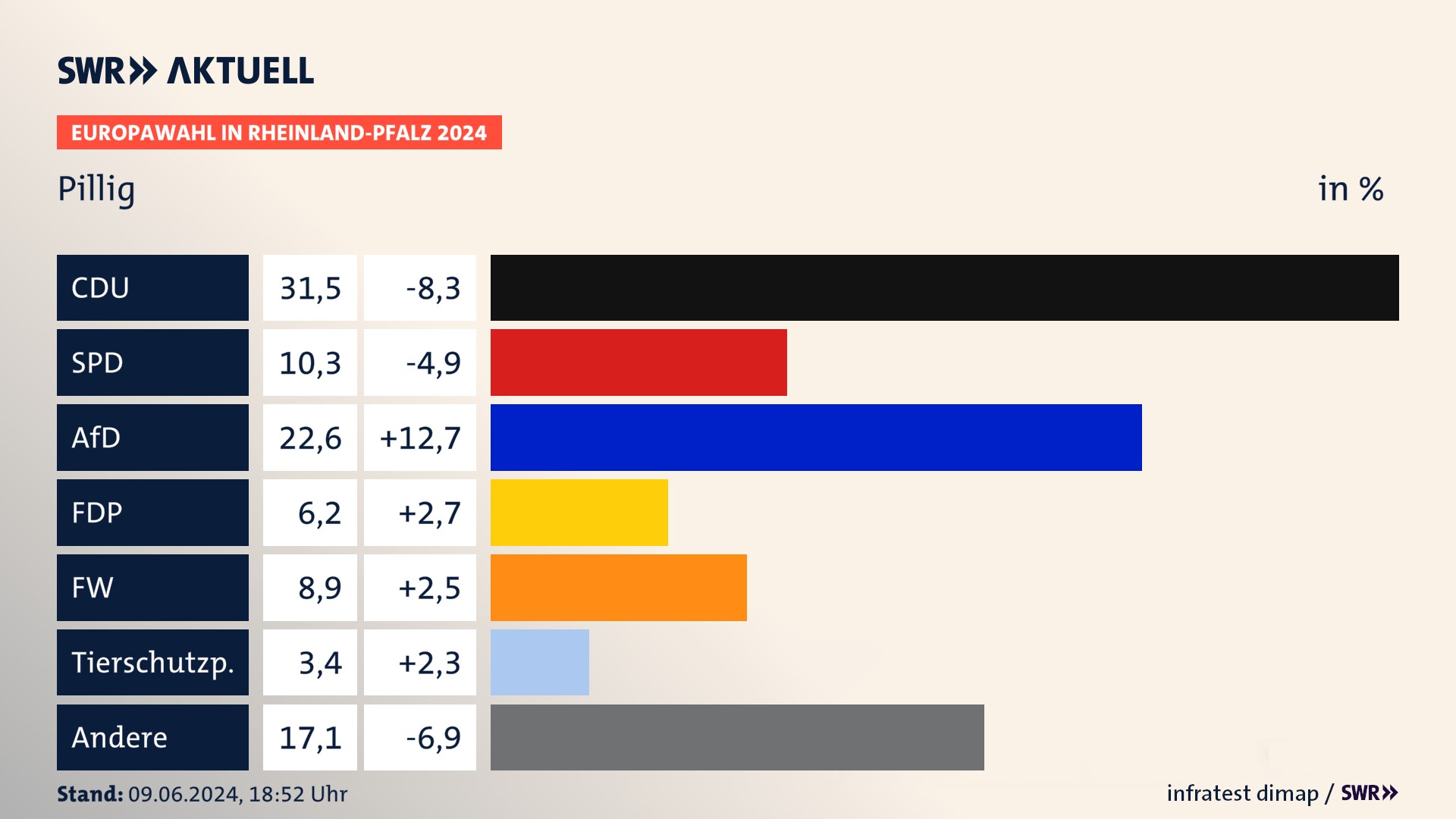 Europawahl 2024 Endergebnis Zweitstimme für Pillig. In Pillig erzielt die CDU 31,5 Prozent der gültigen  Stimmen. Die SPD landet bei 10,3 Prozent. Die AfD erreicht 22,6 Prozent. Die FDP kommt auf 6,2 Prozent. Die Freien Wähler landen bei 8,9 Prozent. Die Tierschutzpartei erreicht 3,4 Prozent.