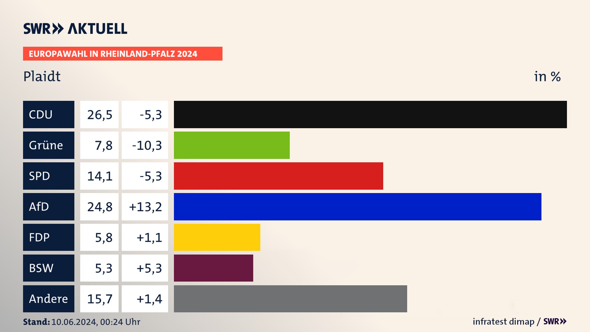 Europawahl 2024 Endergebnis Zweitstimme für Plaidt. In Plaidt erzielt die CDU 26,5 Prozent der gültigen  Stimmen. Die Grünen landen bei 7,8 Prozent. Die SPD erreicht 14,1 Prozent. Die AfD kommt auf 24,8 Prozent. Die FDP landet bei 5,8 Prozent. Die 2019 nicht angetretene Partei BSW bekommt 5,3 Prozent.
