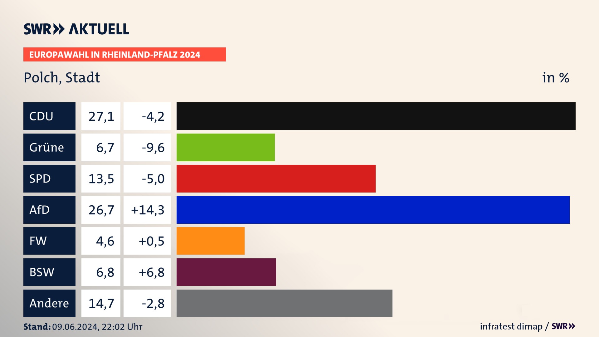 Europawahl 2024 Endergebnis Zweitstimme für Polch, Stadt. In Polch, Stadt erzielt die CDU 27,1 Prozent der gültigen  Stimmen. Die Grünen landen bei 6,7 Prozent. Die SPD erreicht 13,5 Prozent. Die AfD kommt auf 26,7 Prozent. Die Freien Wähler landen bei 4,6 Prozent. Die 2019 nicht angetretene Partei BSW bekommt 6,8 Prozent.