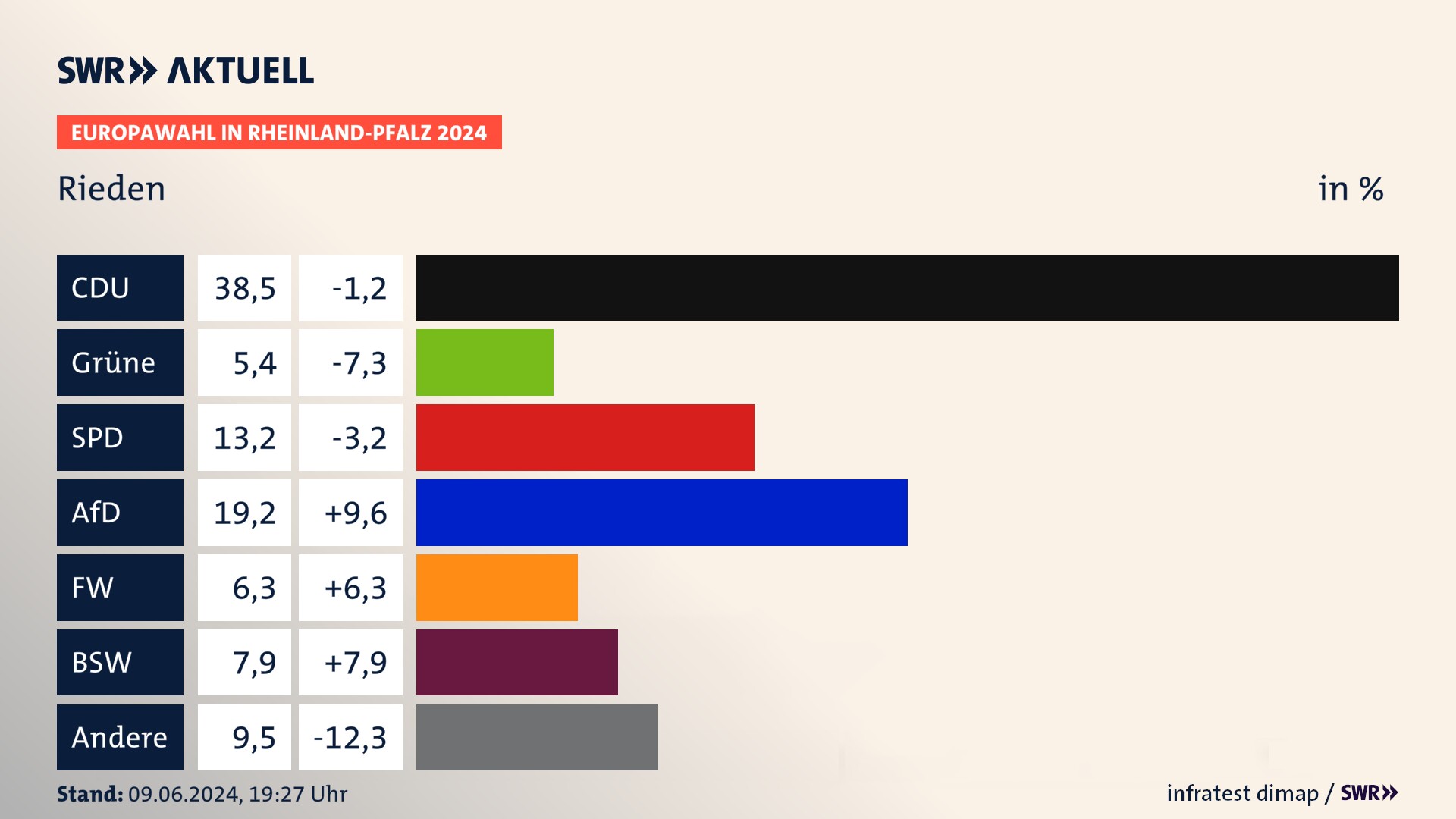 Europawahl 2024 Endergebnis Zweitstimme für Rieden. In Rieden erzielt die CDU 38,5 Prozent der gültigen  Stimmen. Die Grünen landen bei 5,4 Prozent. Die SPD erreicht 13,2 Prozent. Die AfD kommt auf 19,2 Prozent. Die Freien Wähler landen bei 6,3 Prozent. Die 2019 nicht angetretene Partei BSW bekommt 7,9 Prozent.
