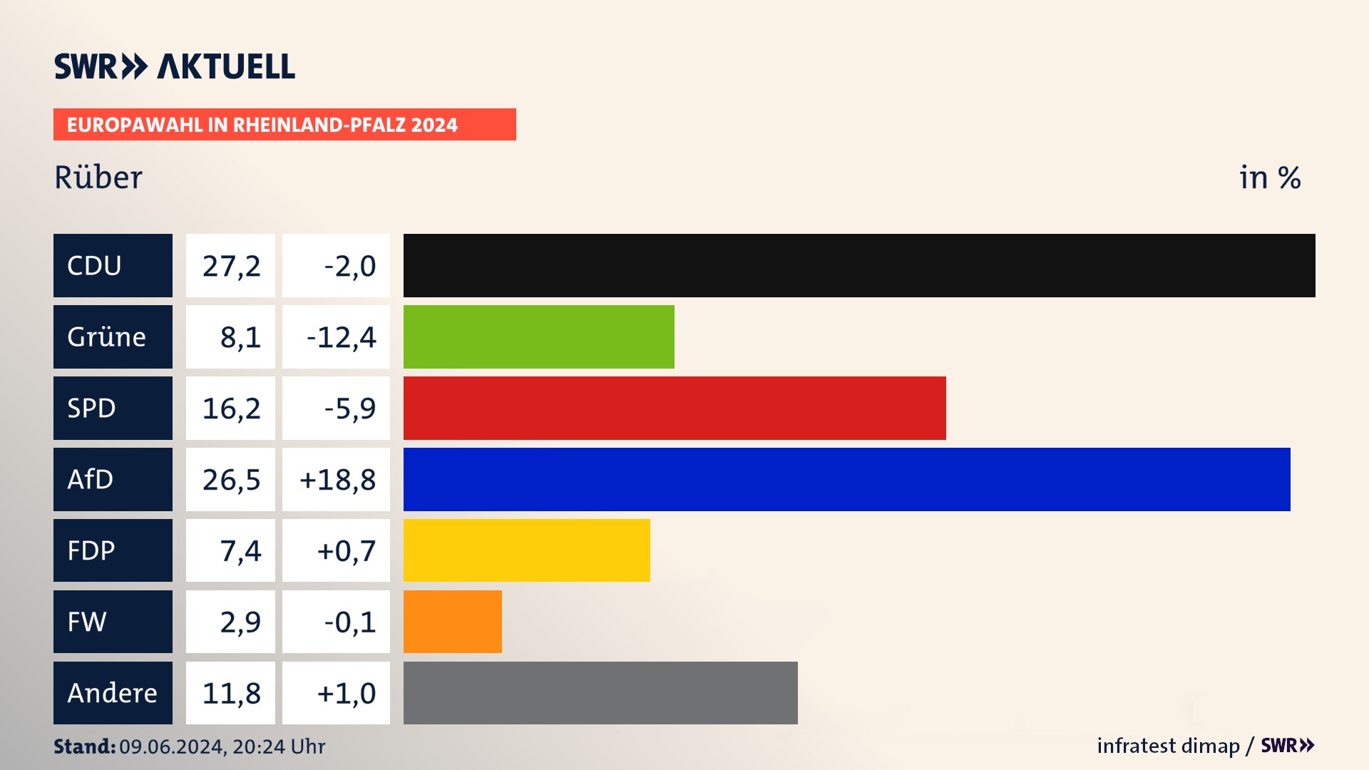 Europawahl 2024 Endergebnis Zweitstimme für Rüber. In Rüber erzielt die CDU 27,2 Prozent der gültigen  Stimmen. Die Grünen landen bei 8,1 Prozent. Die SPD erreicht 16,2 Prozent. Die AfD kommt auf 26,5 Prozent. Die FDP landet bei 7,4 Prozent. Die Freien Wähler erreichen 2,9 Prozent.
