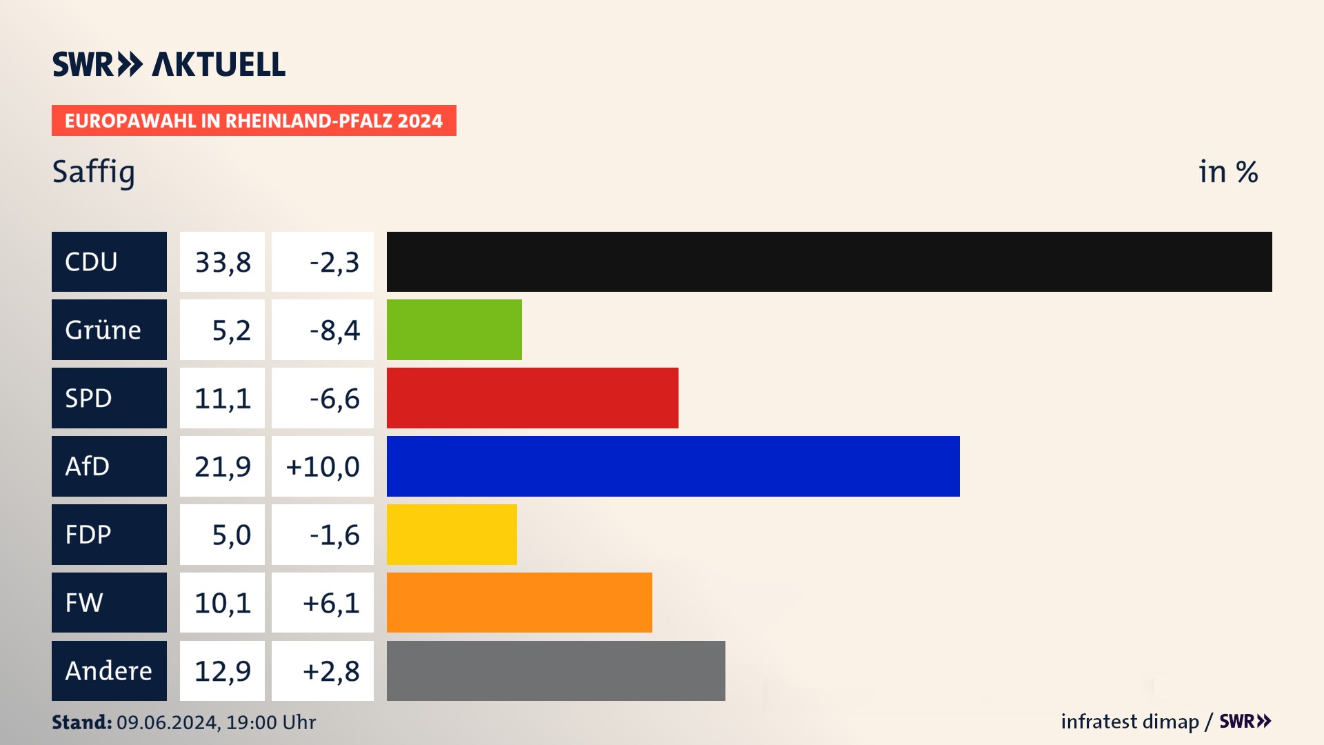Europawahl 2024 Endergebnis Zweitstimme für Saffig. In Saffig erzielt die CDU 33,8 Prozent der gültigen  Stimmen. Die Grünen landen bei 5,2 Prozent. Die SPD erreicht 11,1 Prozent. Die AfD kommt auf 21,9 Prozent. Die FDP landet bei 5,0 Prozent. Die Freien Wähler erreichen 10,1 Prozent.