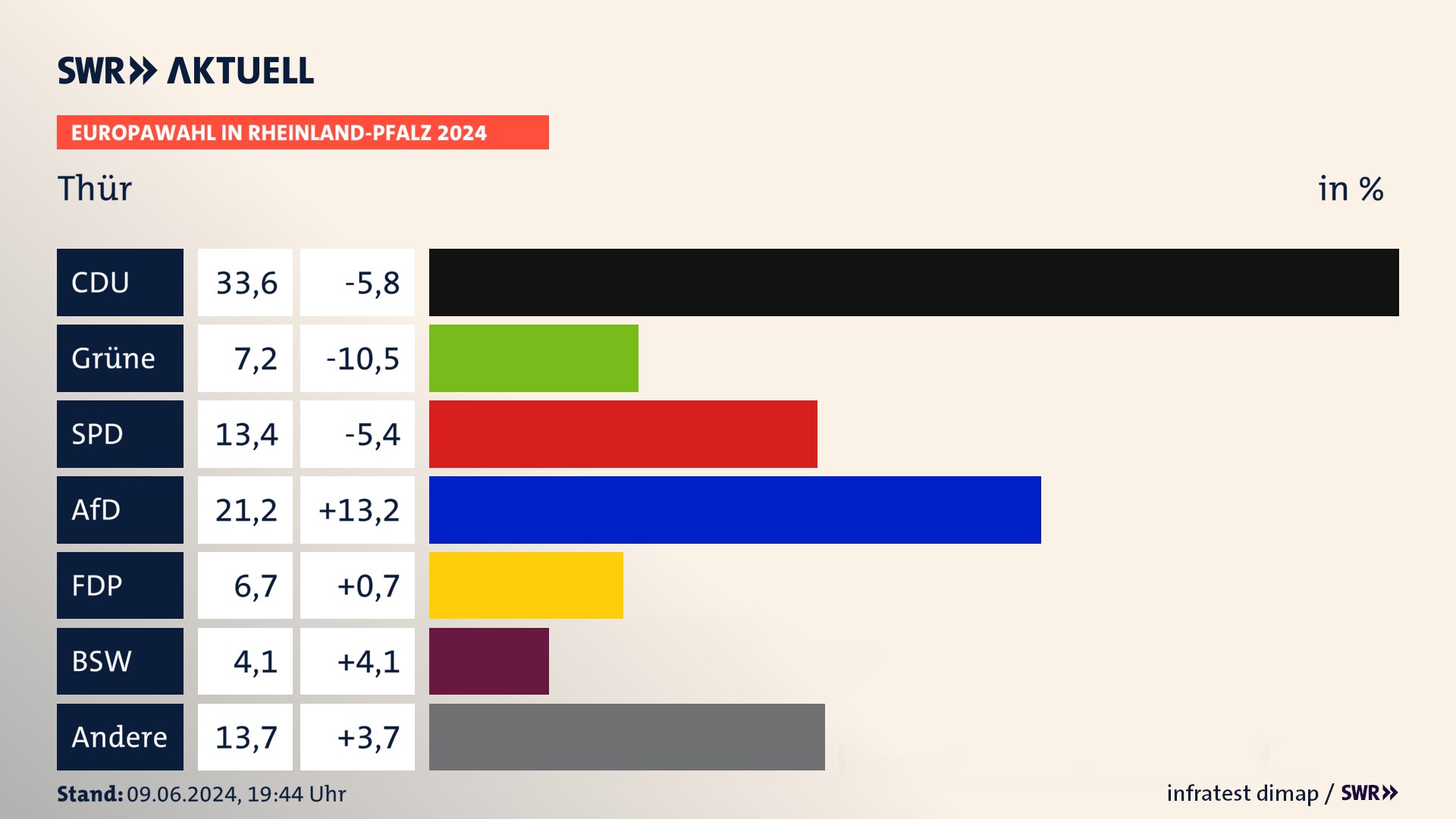 Europawahl 2024 Endergebnis Zweitstimme für Thür. In Thür erzielt die CDU 33,6 Prozent der gültigen  Stimmen. Die Grünen landen bei 7,2 Prozent. Die SPD erreicht 13,4 Prozent. Die AfD kommt auf 21,2 Prozent. Die FDP landet bei 6,7 Prozent. Die 2019 nicht angetretene Partei BSW bekommt 4,1 Prozent.