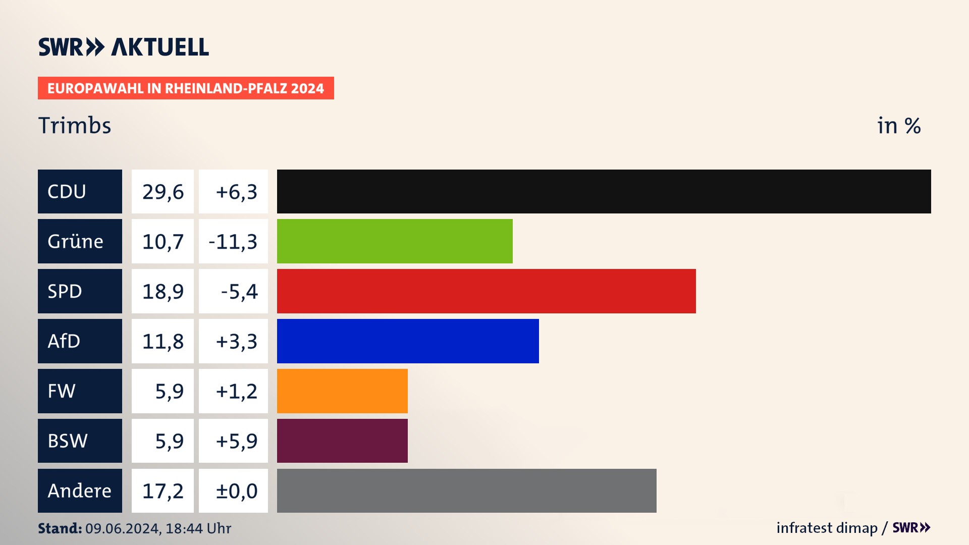 Europawahl 2024 Endergebnis Zweitstimme für Trimbs. In Trimbs erzielt die CDU 29,6 Prozent der gültigen  Stimmen. Die Grünen landen bei 10,7 Prozent. Die SPD erreicht 18,9 Prozent. Die AfD kommt auf 11,8 Prozent. Die Freien Wähler landen bei 5,9 Prozent. Die 2019 nicht angetretene Partei BSW bekommt 5,9 Prozent.