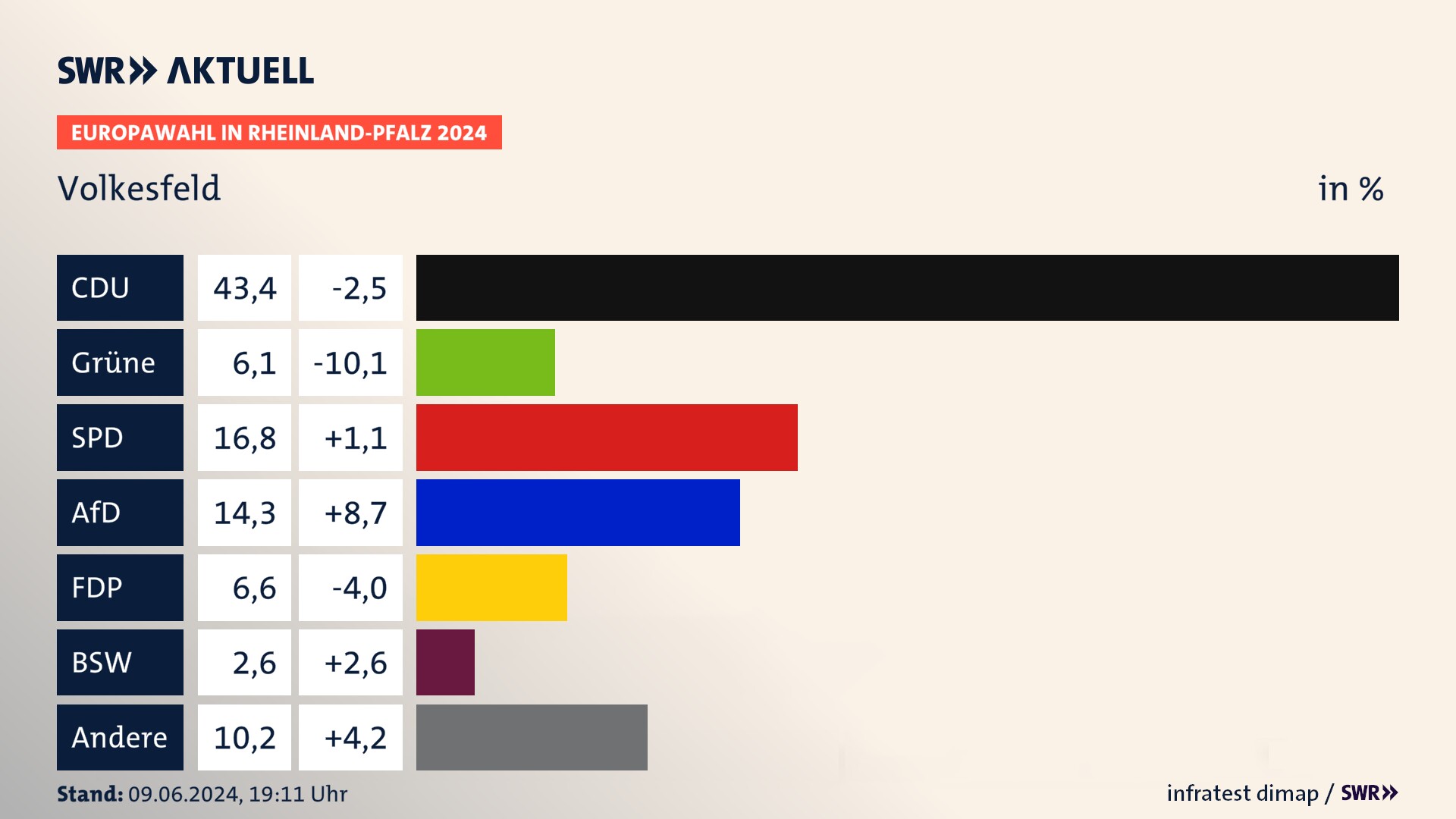 Europawahl 2024 Endergebnis Zweitstimme für Volkesfeld. In Volkesfeld erzielt die CDU 43,4 Prozent der gültigen  Stimmen. Die Grünen landen bei 6,1 Prozent. Die SPD erreicht 16,8 Prozent. Die AfD kommt auf 14,3 Prozent. Die FDP landet bei 6,6 Prozent. Die 2019 nicht angetretene Partei BSW bekommt 2,6 Prozent.