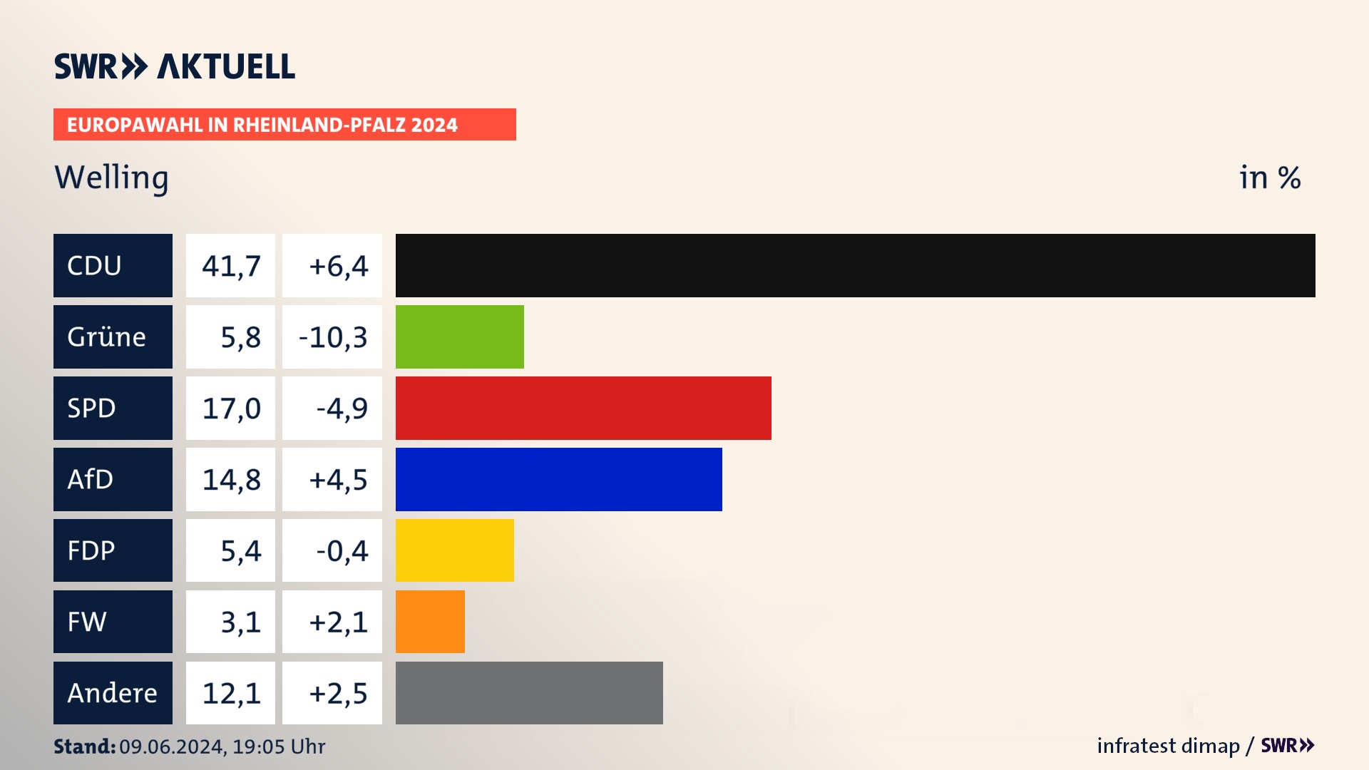 Europawahl 2024 Endergebnis Zweitstimme für Welling. In Welling erzielt die CDU 41,7 Prozent der gültigen  Stimmen. Die Grünen landen bei 5,8 Prozent. Die SPD erreicht 17,0 Prozent. Die AfD kommt auf 14,8 Prozent. Die FDP landet bei 5,4 Prozent. Die Freien Wähler erreichen 3,1 Prozent.