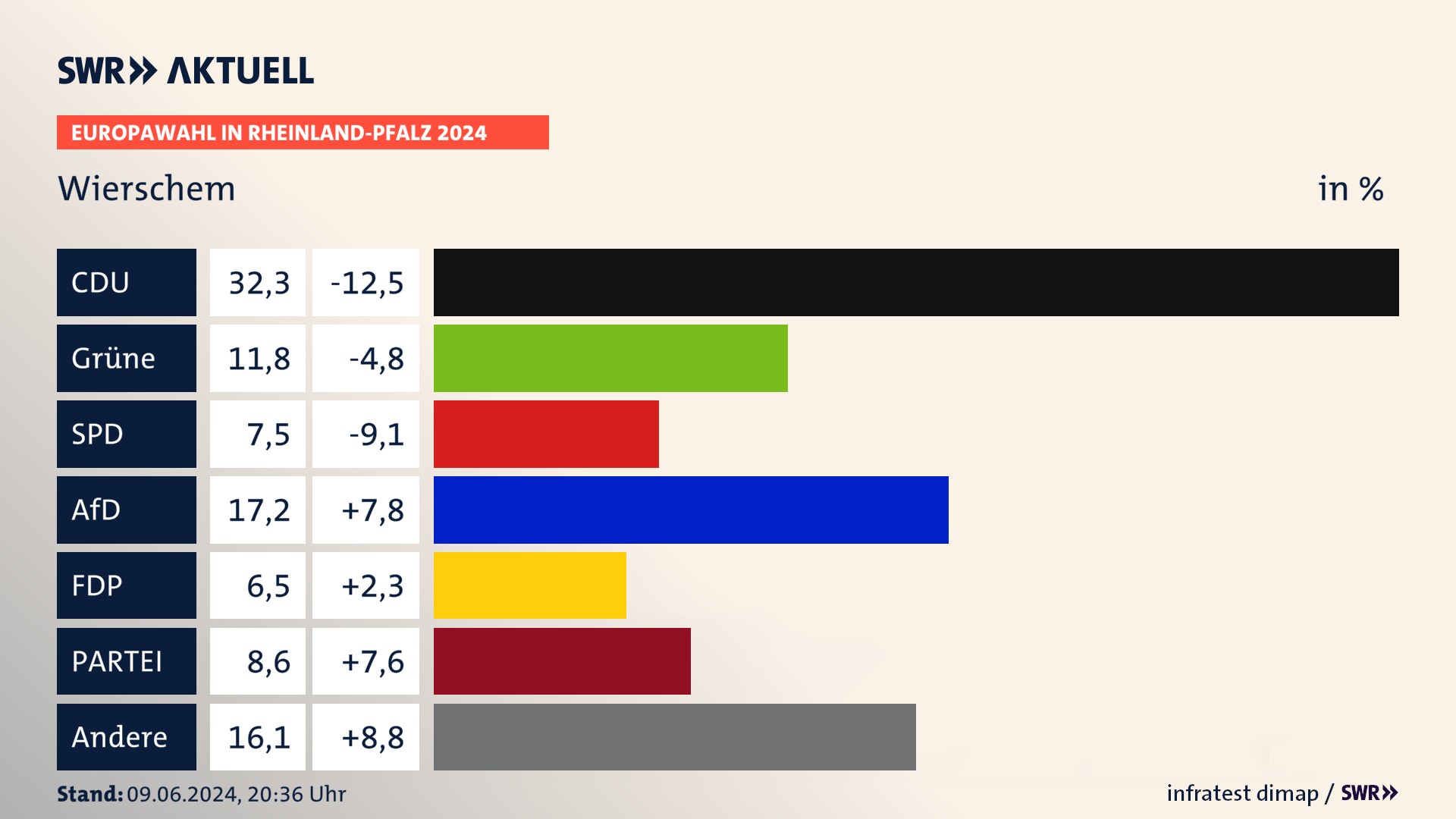 Europawahl 2024 Endergebnis Zweitstimme für Wierschem. In Wierschem erzielt die CDU 32,3 Prozent der gültigen  Stimmen. Die Grünen landen bei 11,8 Prozent. Die SPD erreicht 7,5 Prozent. Die AfD kommt auf 17,2 Prozent. Die FDP landet bei 6,5 Prozent. Die Partei erreicht 8,6 Prozent.