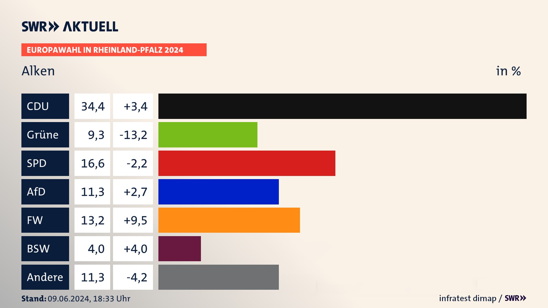 Europawahl 2024 Endergebnis Zweitstimme für Alken. In Alken erzielt die CDU 34,4 Prozent der gültigen  Stimmen. Die Grünen landen bei 9,3 Prozent. Die SPD erreicht 16,6 Prozent. Die AfD kommt auf 11,3 Prozent. Die Freien Wähler landen bei 13,2 Prozent. Die 2019 nicht angetretene Partei BSW bekommt 4,0 Prozent.
