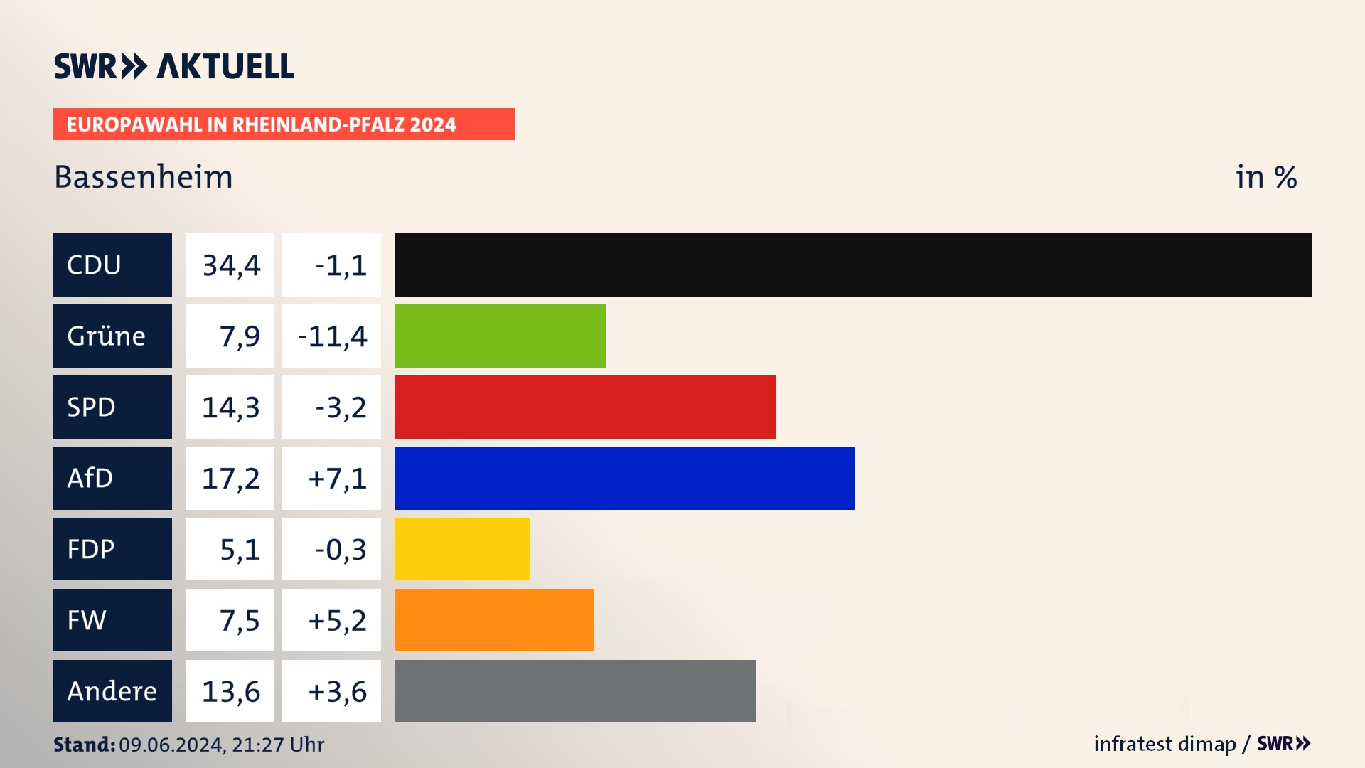 Europawahl 2024 Endergebnis Zweitstimme für Bassenheim. In Bassenheim erzielt die CDU 34,4 Prozent der gültigen  Stimmen. Die Grünen landen bei 7,9 Prozent. Die SPD erreicht 14,3 Prozent. Die AfD kommt auf 17,2 Prozent. Die FDP landet bei 5,1 Prozent. Die Freien Wähler erreichen 7,5 Prozent.