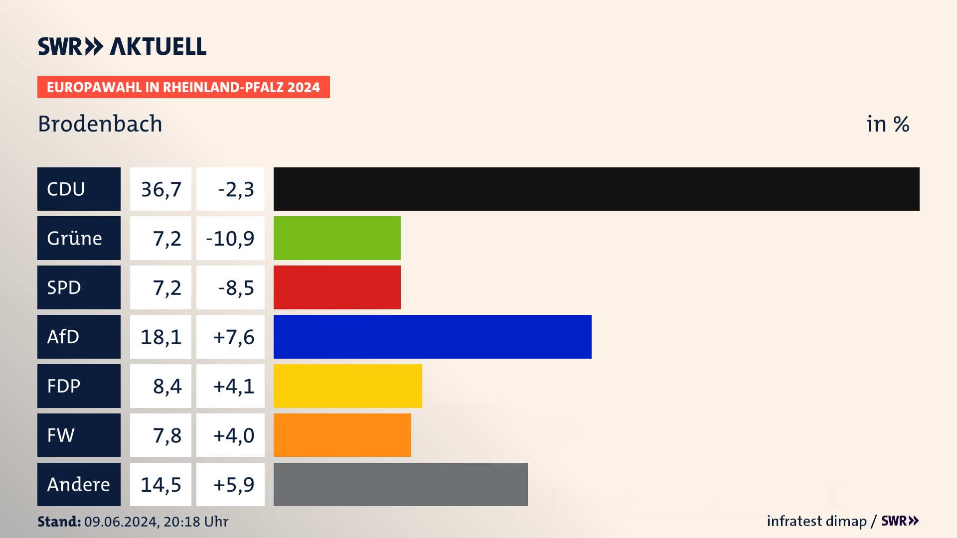 Europawahl 2024 Endergebnis Zweitstimme für Brodenbach. In Brodenbach erzielt die CDU 36,7 Prozent der gültigen  Stimmen. Die Grünen landen bei 7,2 Prozent. Die SPD erreicht 7,2 Prozent. Die AfD kommt auf 18,1 Prozent. Die FDP landet bei 8,4 Prozent. Die Freien Wähler erreichen 7,8 Prozent.
