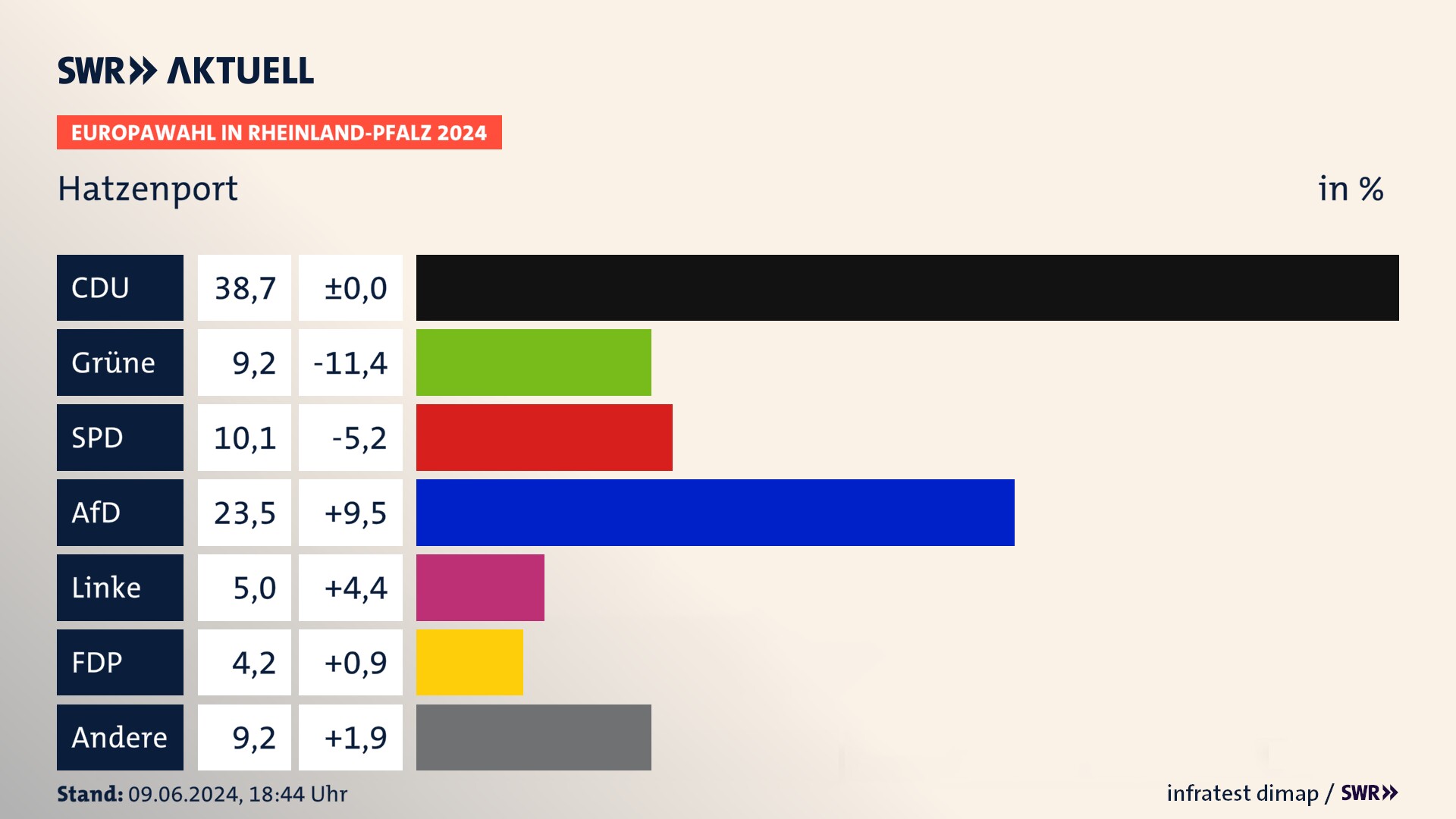 Europawahl 2024 Endergebnis Zweitstimme für Hatzenport. In Hatzenport erzielt die CDU 38,7 Prozent der gültigen  Stimmen. Die Grünen landen bei 9,2 Prozent. Die SPD erreicht 10,1 Prozent. Die AfD kommt auf 23,5 Prozent. Die Linke landet bei 5,0 Prozent. Die FDP erreicht 4,2 Prozent.