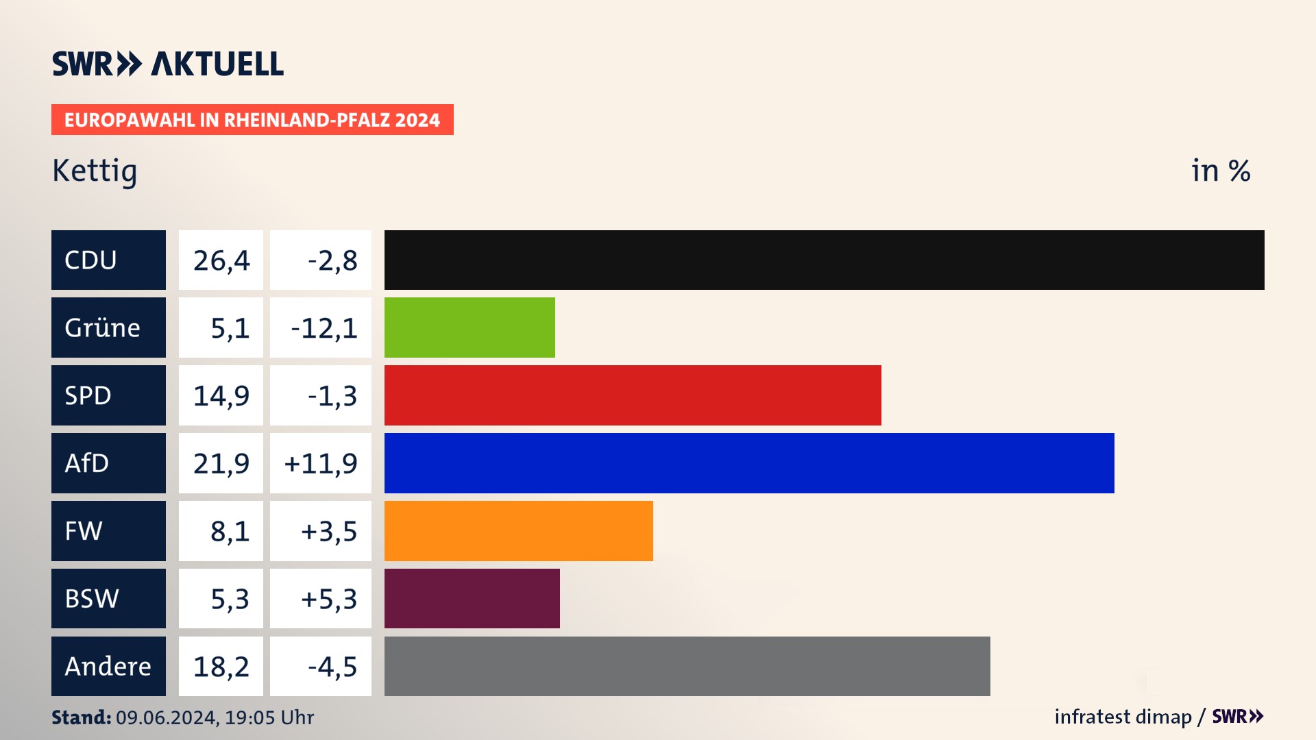 Europawahl 2024 Endergebnis Zweitstimme für Kettig. In Kettig erzielt die CDU 26,4 Prozent der gültigen  Stimmen. Die Grünen landen bei 5,1 Prozent. Die SPD erreicht 14,9 Prozent. Die AfD kommt auf 21,9 Prozent. Die Freien Wähler landen bei 8,1 Prozent. Die 2019 nicht angetretene Partei BSW bekommt 5,3 Prozent.