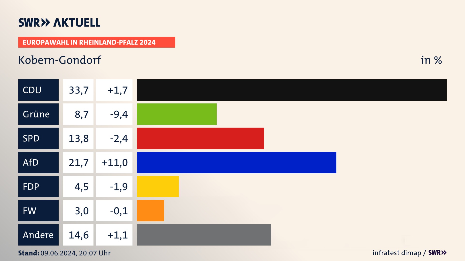 Europawahl 2024 Endergebnis Zweitstimme für Kobern-Gondorf. In Kobern-Gondorf erzielt die CDU 33,7 Prozent der gültigen  Stimmen. Die Grünen landen bei 8,7 Prozent. Die SPD erreicht 13,8 Prozent. Die AfD kommt auf 21,7 Prozent. Die FDP landet bei 4,5 Prozent. Die Freien Wähler erreichen 3,0 Prozent.