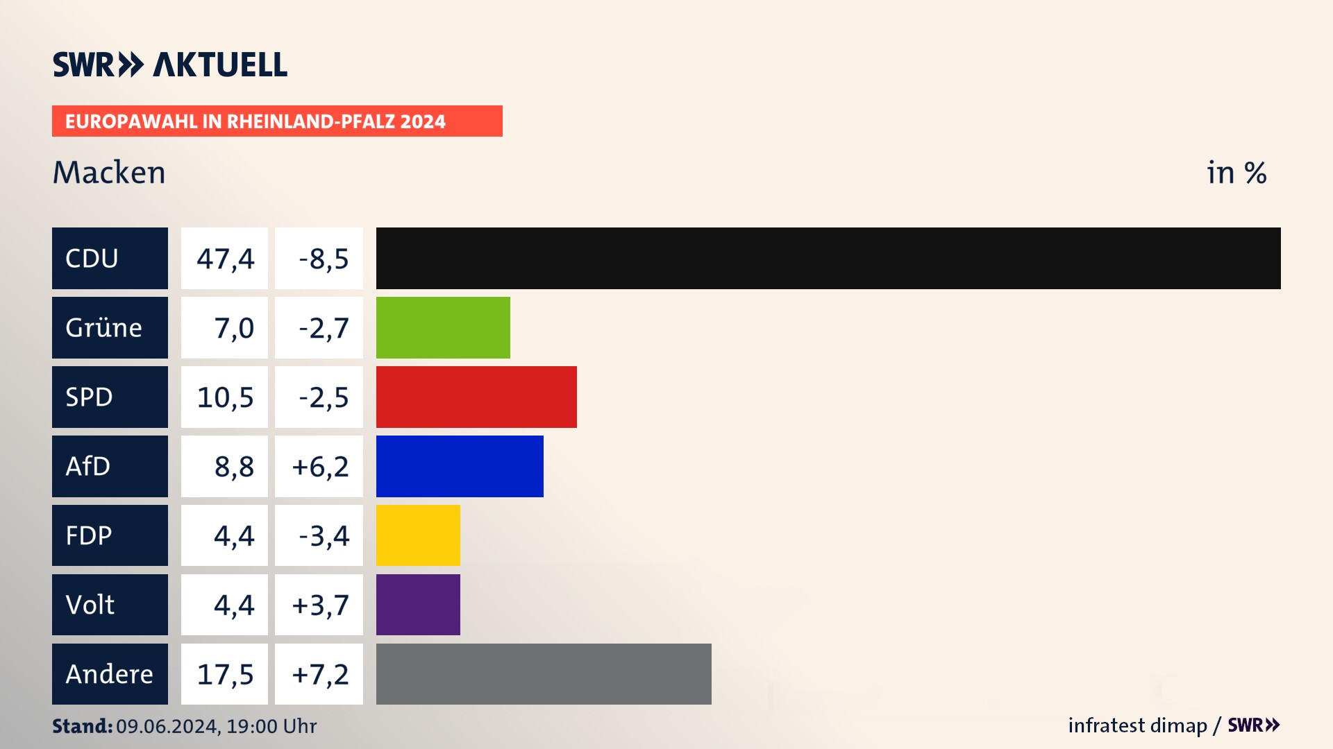 Europawahl 2024 Endergebnis Zweitstimme für Macken. In Macken erzielt die CDU 47,4 Prozent der gültigen  Stimmen. Die Grünen landen bei 7,0 Prozent. Die SPD erreicht 10,5 Prozent. Die AfD kommt auf 8,8 Prozent. Die Freien Wähler landen bei 4,4 Prozent. Die Partei Volt erreicht 4,4 Prozent.