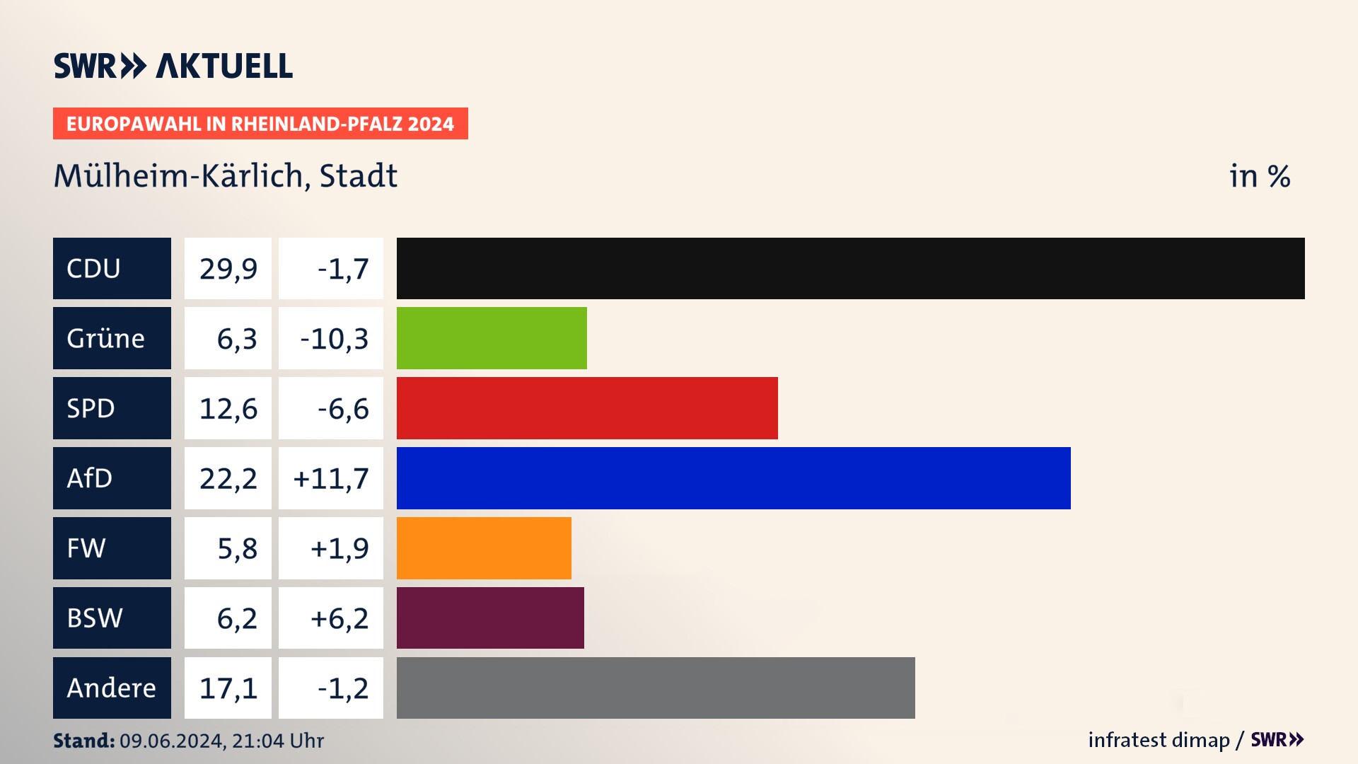 Europawahl 2024 Endergebnis Zweitstimme für Mülheim-Kärlich, Stadt. In Mülheim-Kärlich, Stadt erzielt die CDU 29,9 Prozent der gültigen  Stimmen. Die Grünen landen bei 6,3 Prozent. Die SPD erreicht 12,6 Prozent. Die AfD kommt auf 22,2 Prozent. Die Freien Wähler landen bei 5,8 Prozent. Die 2019 nicht angetretene Partei BSW bekommt 6,2 Prozent.