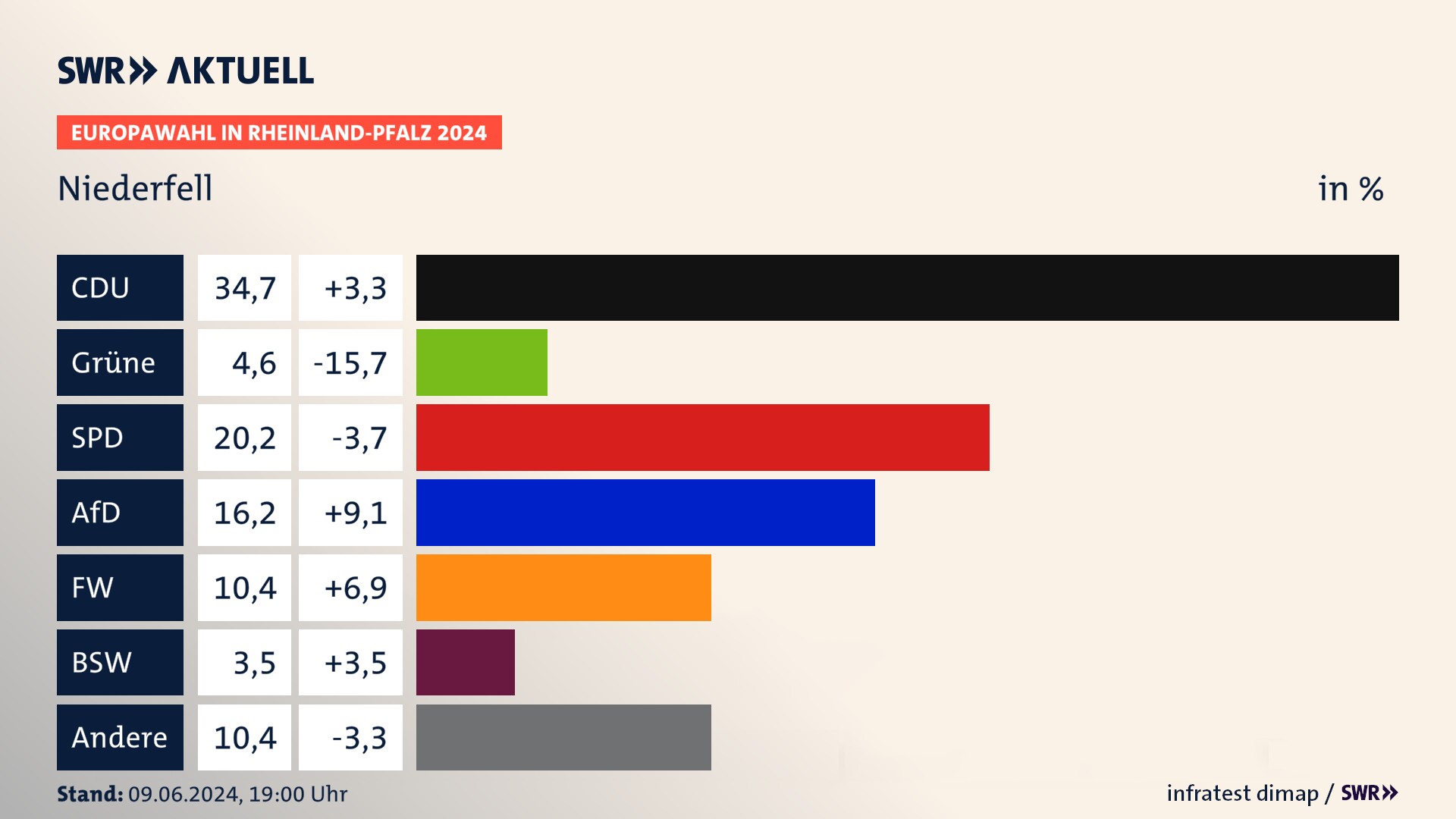 Europawahl 2024 Endergebnis Zweitstimme für Niederfell. In Niederfell erzielt die CDU 34,7 Prozent der gültigen  Stimmen. Die Grünen landen bei 4,6 Prozent. Die SPD erreicht 20,2 Prozent. Die AfD kommt auf 16,2 Prozent. Die Freien Wähler landen bei 10,4 Prozent. Die 2019 nicht angetretene Partei BSW bekommt 3,5 Prozent.