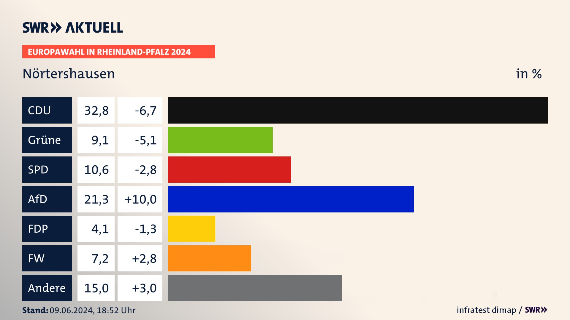 Europawahl 2024 Endergebnis Zweitstimme für Nörtershausen. In Nörtershausen erzielt die CDU 32,8 Prozent der gültigen  Stimmen. Die Grünen landen bei 9,1 Prozent. Die SPD erreicht 10,6 Prozent. Die AfD kommt auf 21,2 Prozent. Die FDP landet bei 4,1 Prozent. Die Freien Wähler erreichen 7,2 Prozent.