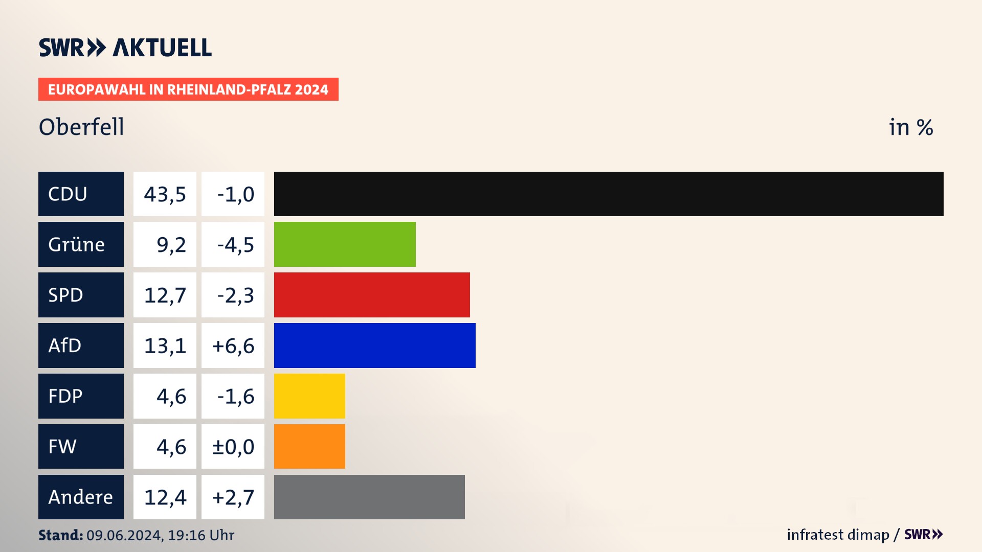 Europawahl 2024 Endergebnis Zweitstimme für Oberfell. In Oberfell erzielt die CDU 43,5 Prozent der gültigen  Stimmen. Die Grünen landen bei 9,2 Prozent. Die SPD erreicht 12,7 Prozent. Die AfD kommt auf 13,1 Prozent. Die FDP landet bei 4,6 Prozent. Die Freien Wähler erreichen 4,6 Prozent.