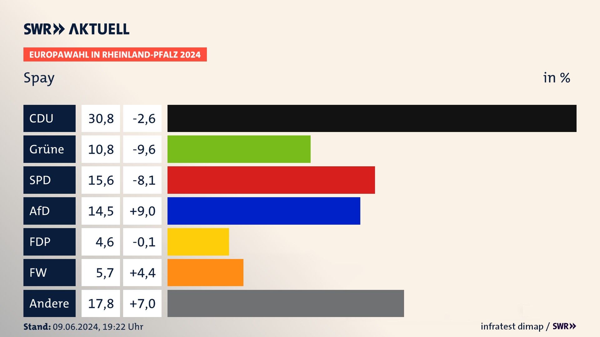 Europawahl 2024 Endergebnis Zweitstimme für Spay. In Spay erzielt die CDU 30,8 Prozent der gültigen  Stimmen. Die Grünen landen bei 10,8 Prozent. Die SPD erreicht 15,6 Prozent. Die AfD kommt auf 14,5 Prozent. Die FDP landet bei 4,6 Prozent. Die Freien Wähler erreichen 5,7 Prozent.