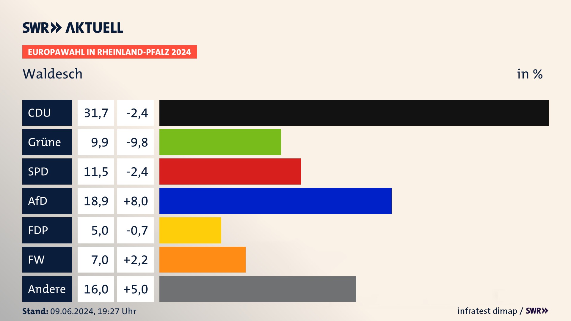 Europawahl 2024 Endergebnis Zweitstimme für Waldesch. In Waldesch erzielt die CDU 31,7 Prozent der gültigen  Stimmen. Die Grünen landen bei 9,9 Prozent. Die SPD erreicht 11,5 Prozent. Die AfD kommt auf 18,9 Prozent. Die FDP landet bei 5,0 Prozent. Die Freien Wähler erreichen 7,0 Prozent.