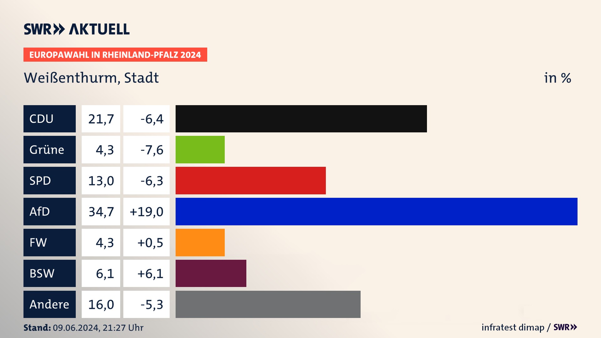 Europawahl 2024 Endergebnis Zweitstimme für Weißenthurm, Stadt. In Weißenthurm, Stadt erzielt die CDU 21,7 Prozent der gültigen  Stimmen. Die Grünen landen bei 4,3 Prozent. Die SPD erreicht 13,0 Prozent. Die AfD kommt auf 34,7 Prozent. Die Freien Wähler landen bei 4,3 Prozent. Die 2019 nicht angetretene Partei BSW bekommt 6,1 Prozent.