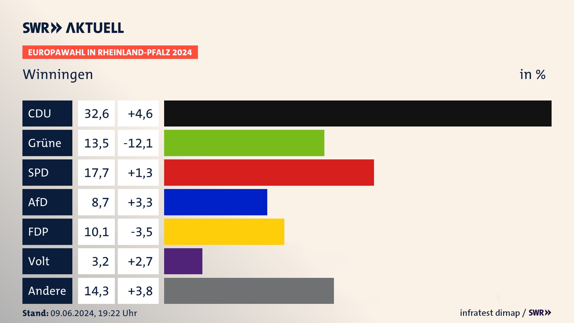 Europawahl 2024 Endergebnis Zweitstimme für Winningen. In Winningen erzielt die CDU 32,6 Prozent der gültigen  Stimmen. Die Grünen landen bei 13,5 Prozent. Die SPD erreicht 17,7 Prozent. Die AfD kommt auf 8,7 Prozent. Die FDP landet bei 10,1 Prozent. Die Partei Volt erreicht 3,2 Prozent.