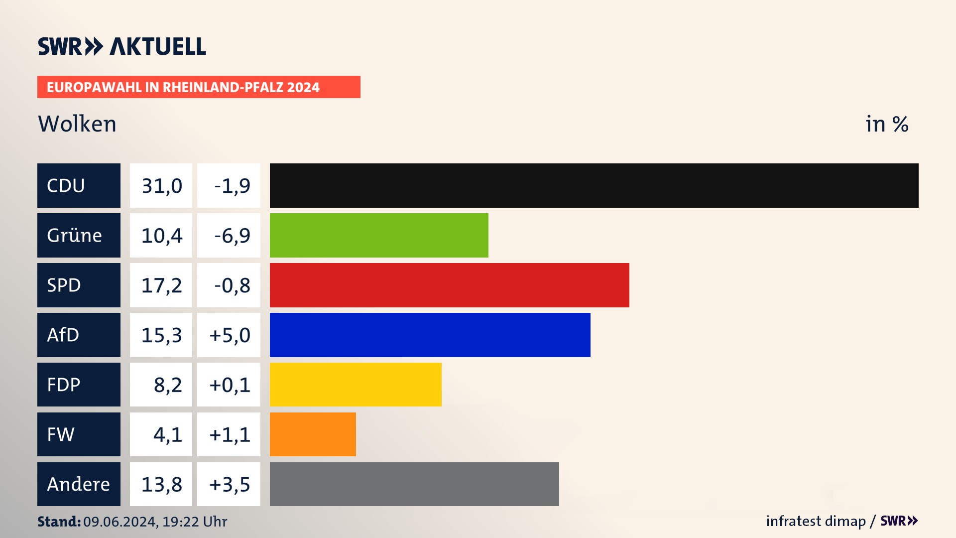 Europawahl 2024 Endergebnis Zweitstimme für Wolken. In Wolken erzielt die CDU 31,0 Prozent der gültigen  Stimmen. Die Grünen landen bei 10,4 Prozent. Die SPD erreicht 17,2 Prozent. Die AfD kommt auf 15,3 Prozent. Die FDP landet bei 8,2 Prozent. Die Freien Wähler erreichen 4,1 Prozent.