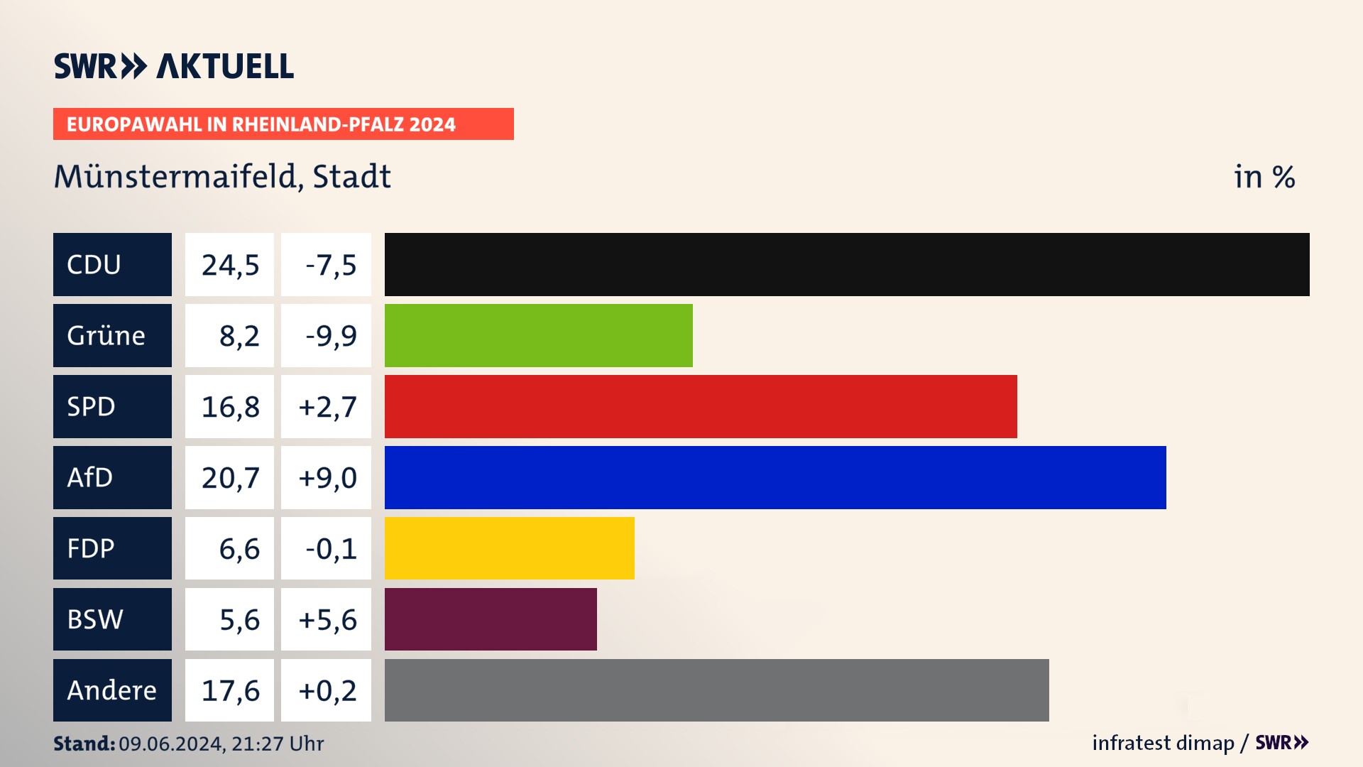 Europawahl 2024 Endergebnis Zweitstimme für Münstermaifeld, Stadt. In Münstermaifeld, Stadt erzielt die CDU 24,5 Prozent der gültigen  Stimmen. Die Grünen landen bei 8,2 Prozent. Die SPD erreicht 16,8 Prozent. Die AfD kommt auf 20,7 Prozent. Die FDP landet bei 6,6 Prozent. Die 2019 nicht angetretene Partei BSW bekommt 5,6 Prozent.