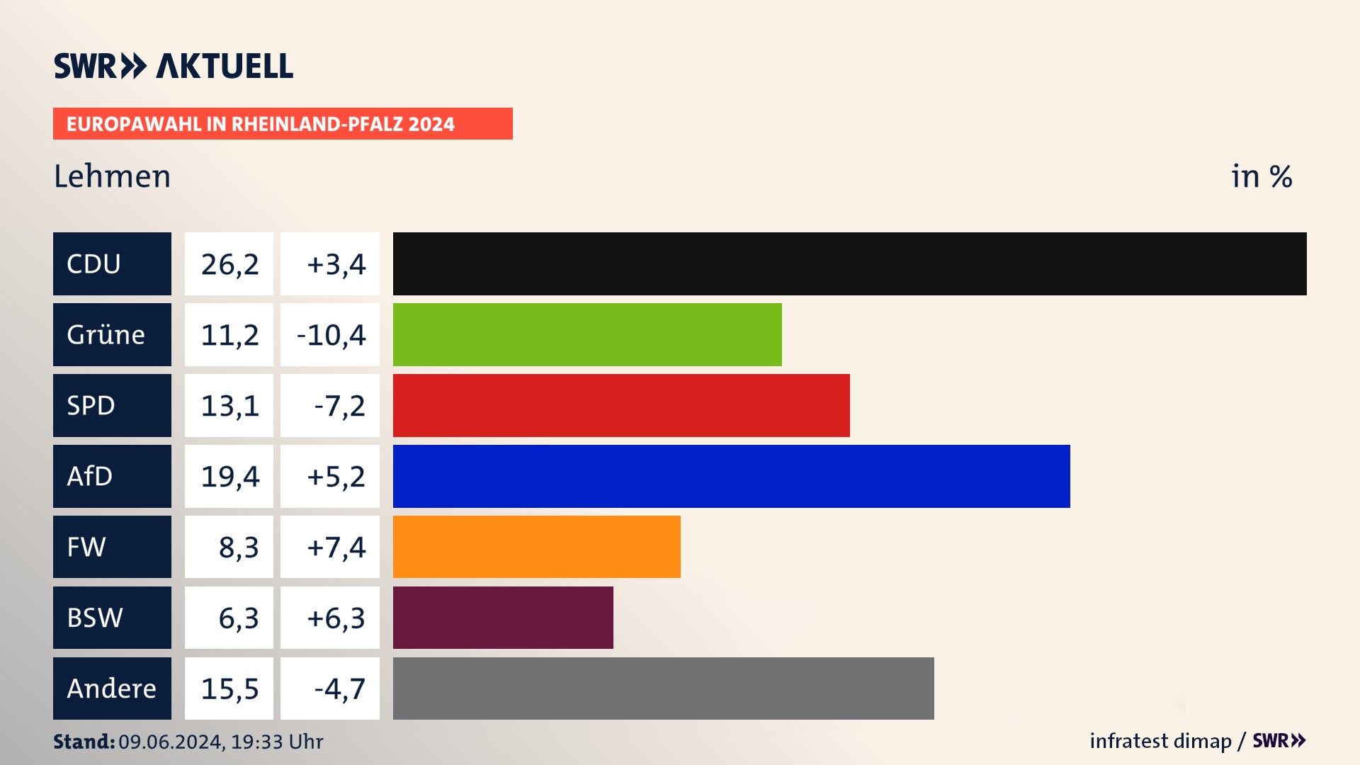 Europawahl 2024 Endergebnis Zweitstimme für Lehmen. In Lehmen erzielt die CDU 26,2 Prozent der gültigen  Stimmen. Die Grünen landen bei 11,2 Prozent. Die SPD erreicht 13,1 Prozent. Die AfD kommt auf 19,4 Prozent. Die Freien Wähler landen bei 8,3 Prozent. Die 2019 nicht angetretene Partei BSW bekommt 6,3 Prozent.