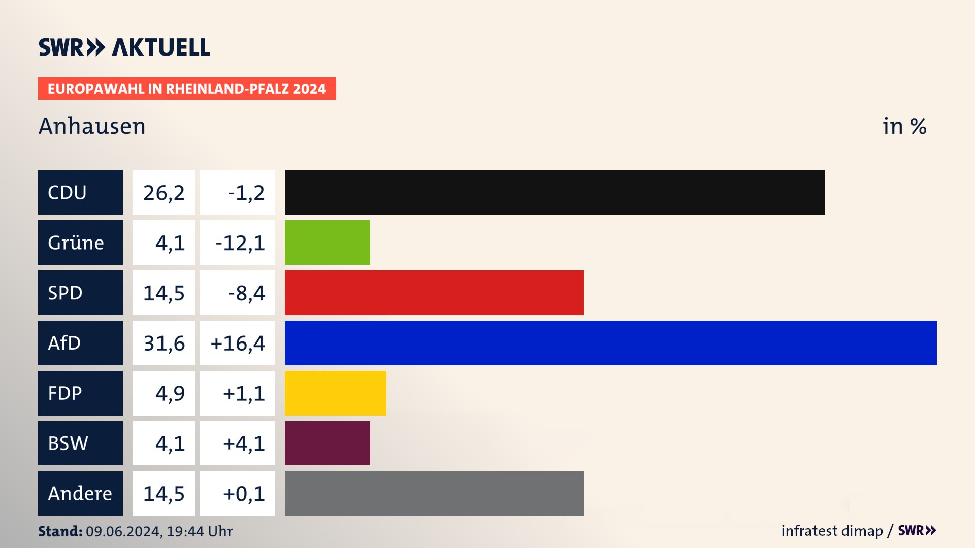 Europawahl 2024 Endergebnis Zweitstimme für Anhausen. In Anhausen erzielt die CDU 26,2 Prozent der gültigen  Stimmen. Die Grünen landen bei 4,1 Prozent. Die SPD erreicht 14,5 Prozent. Die AfD kommt auf 31,6 Prozent. Die FDP landet bei 4,9 Prozent. Die 2019 nicht angetretene Partei BSW bekommt 4,1 Prozent.
