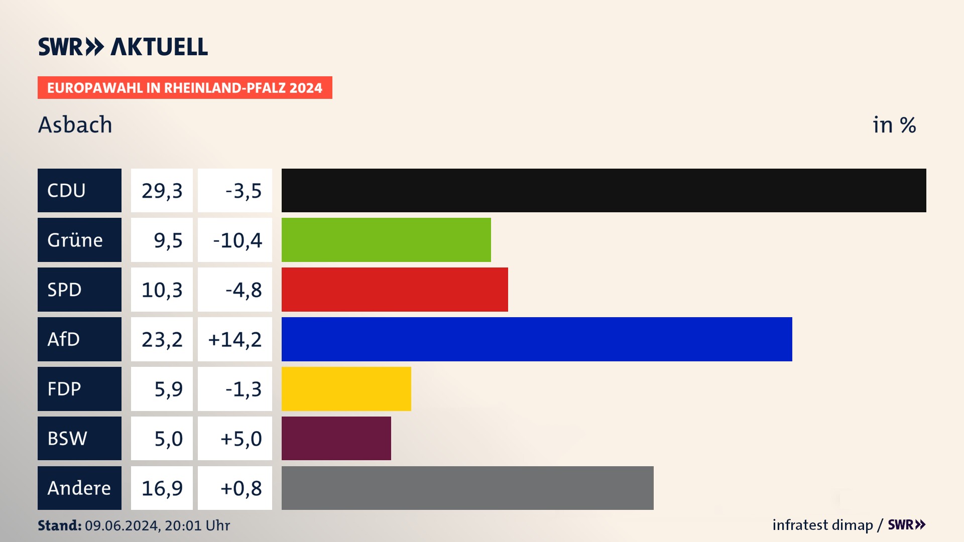 Europawahl 2024 Endergebnis Zweitstimme für Asbach. In Asbach erzielt die CDU 29,3 Prozent der gültigen  Stimmen. Die Grünen landen bei 9,5 Prozent. Die SPD erreicht 10,3 Prozent. Die AfD kommt auf 23,2 Prozent. Die FDP landet bei 5,9 Prozent. Die 2019 nicht angetretene Partei BSW bekommt 5,0 Prozent.