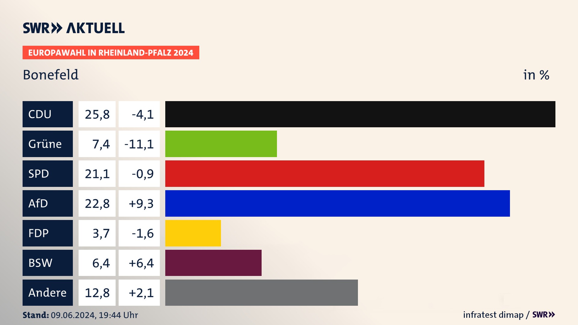 Europawahl 2024 Endergebnis Zweitstimme für Bonefeld. In Bonefeld erzielt die CDU 25,8 Prozent der gültigen  Stimmen. Die Grünen landen bei 7,4 Prozent. Die SPD erreicht 21,1 Prozent. Die AfD kommt auf 22,8 Prozent. Die Freien Wähler landen bei 3,7 Prozent. Die 2019 nicht angetretene Partei BSW bekommt 6,4 Prozent.