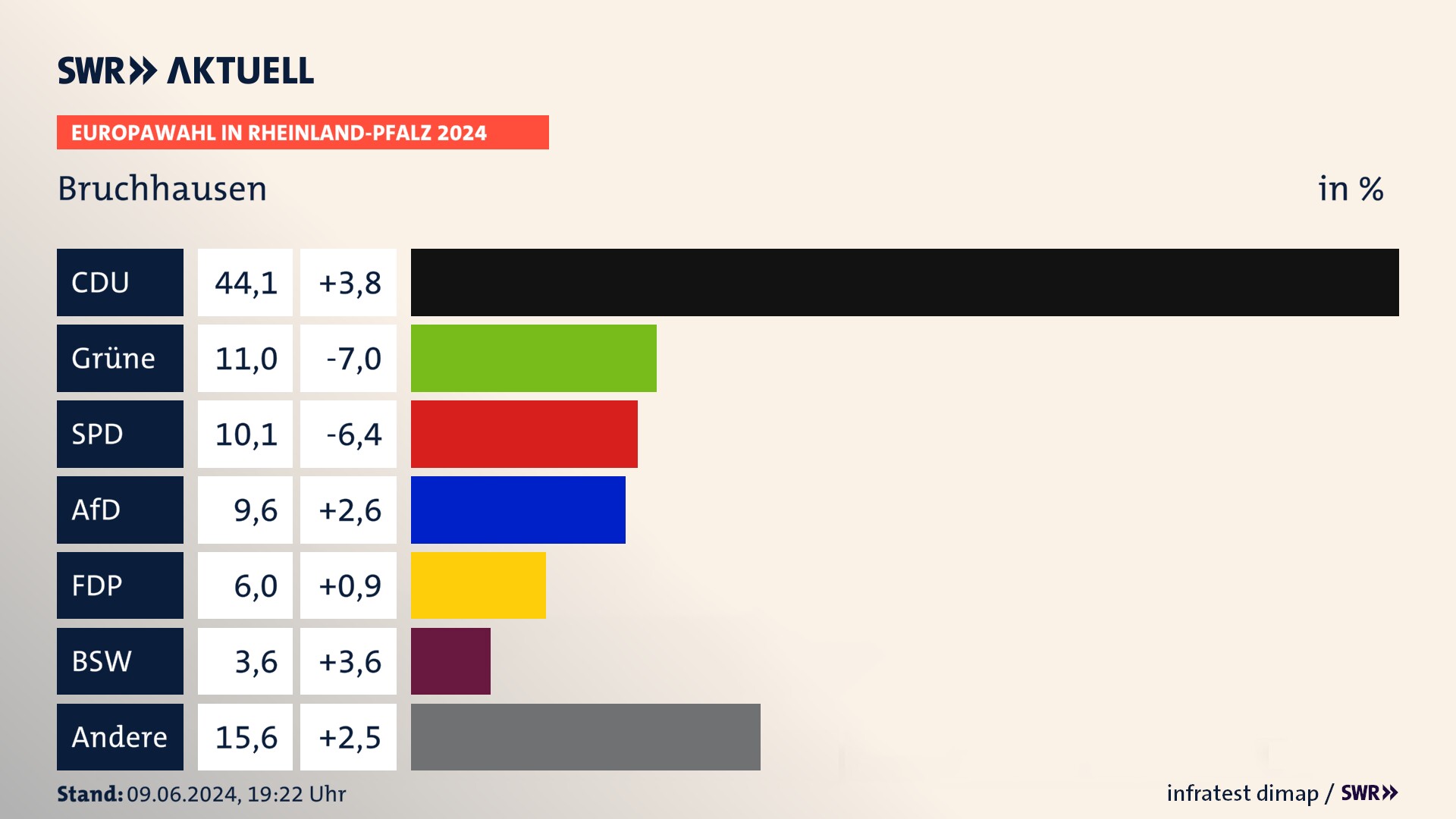 Europawahl 2024 Endergebnis Zweitstimme für Bruchhausen. In Bruchhausen erzielt die CDU 44,1 Prozent der gültigen  Stimmen. Die Grünen landen bei 11,0 Prozent. Die SPD erreicht 10,1 Prozent. Die AfD kommt auf 9,6 Prozent. Die FDP landet bei 6,0 Prozent. Die 2019 nicht angetretene Partei BSW bekommt 3,6 Prozent.