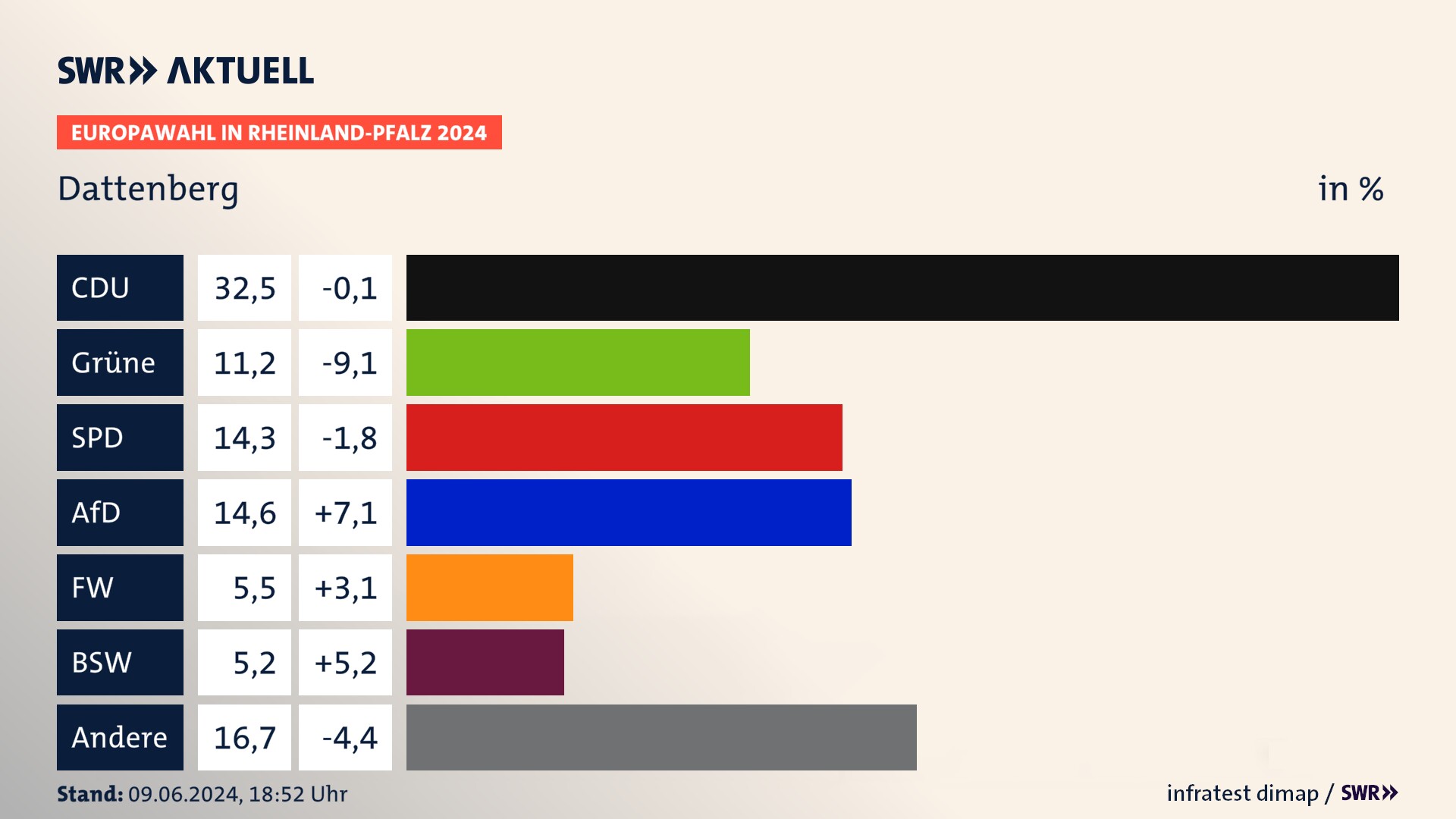 Europawahl 2024 Endergebnis Zweitstimme für Dattenberg. In Dattenberg erzielt die CDU 32,5 Prozent der gültigen  Stimmen. Die Grünen landen bei 11,2 Prozent. Die SPD erreicht 14,3 Prozent. Die AfD kommt auf 14,6 Prozent. Die Freien Wähler landen bei 5,5 Prozent. Die 2019 nicht angetretene Partei BSW bekommt 5,2 Prozent.