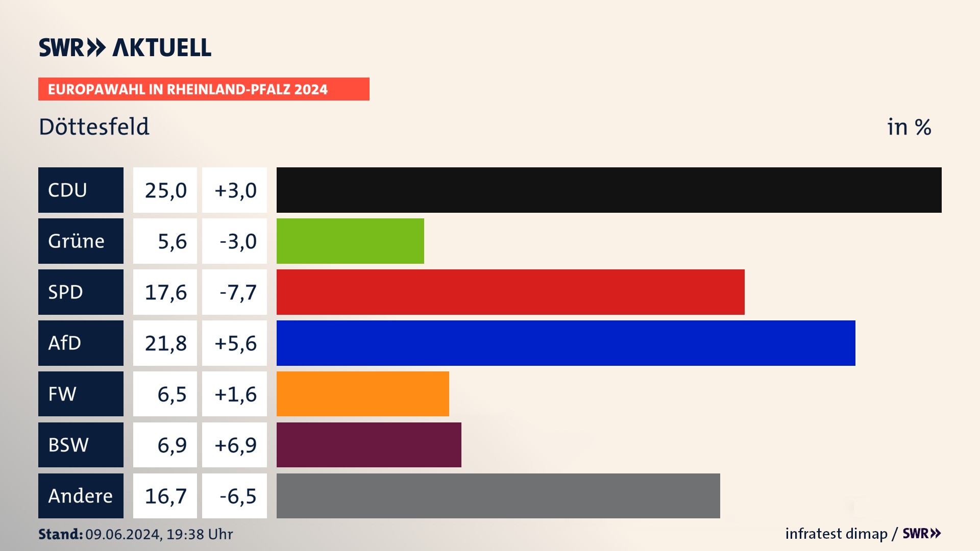 Europawahl 2024 Endergebnis Zweitstimme für Döttesfeld. In Döttesfeld erzielt die CDU 25,0 Prozent der gültigen  Stimmen. Die Grünen landen bei 5,6 Prozent. Die SPD erreicht 17,6 Prozent. Die AfD kommt auf 21,8 Prozent. Die Freien Wähler landen bei 6,5 Prozent. Die 2019 nicht angetretene Partei BSW bekommt 6,9 Prozent.