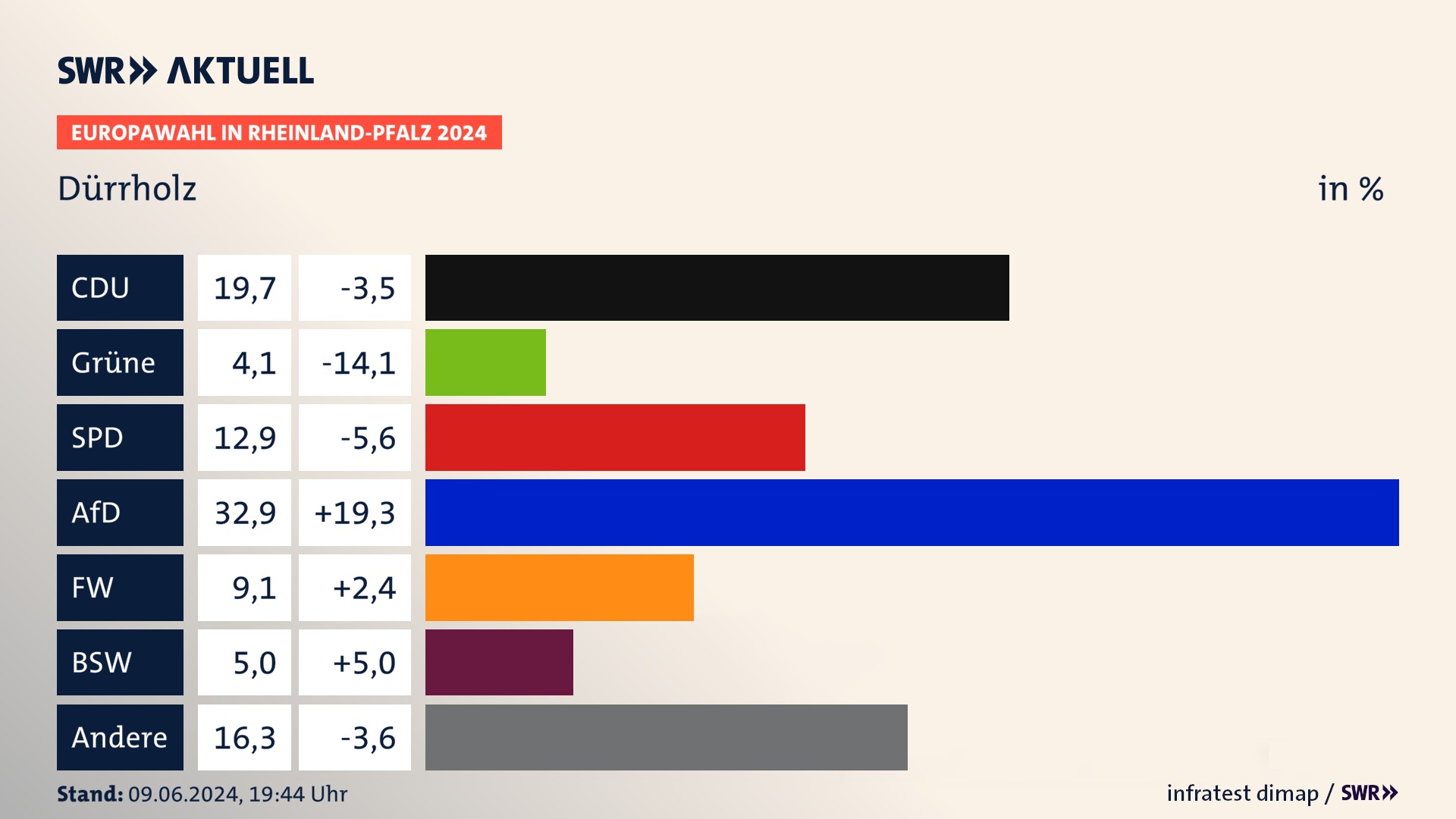 Europawahl 2024 Endergebnis Zweitstimme für Dürrholz. In Dürrholz erzielt die CDU 19,7 Prozent der gültigen  Stimmen. Die Grünen landen bei 4,1 Prozent. Die SPD erreicht 12,9 Prozent. Die AfD kommt auf 32,9 Prozent. Die Freien Wähler landen bei 9,1 Prozent. Die 2019 nicht angetretene Partei BSW bekommt 5,0 Prozent.