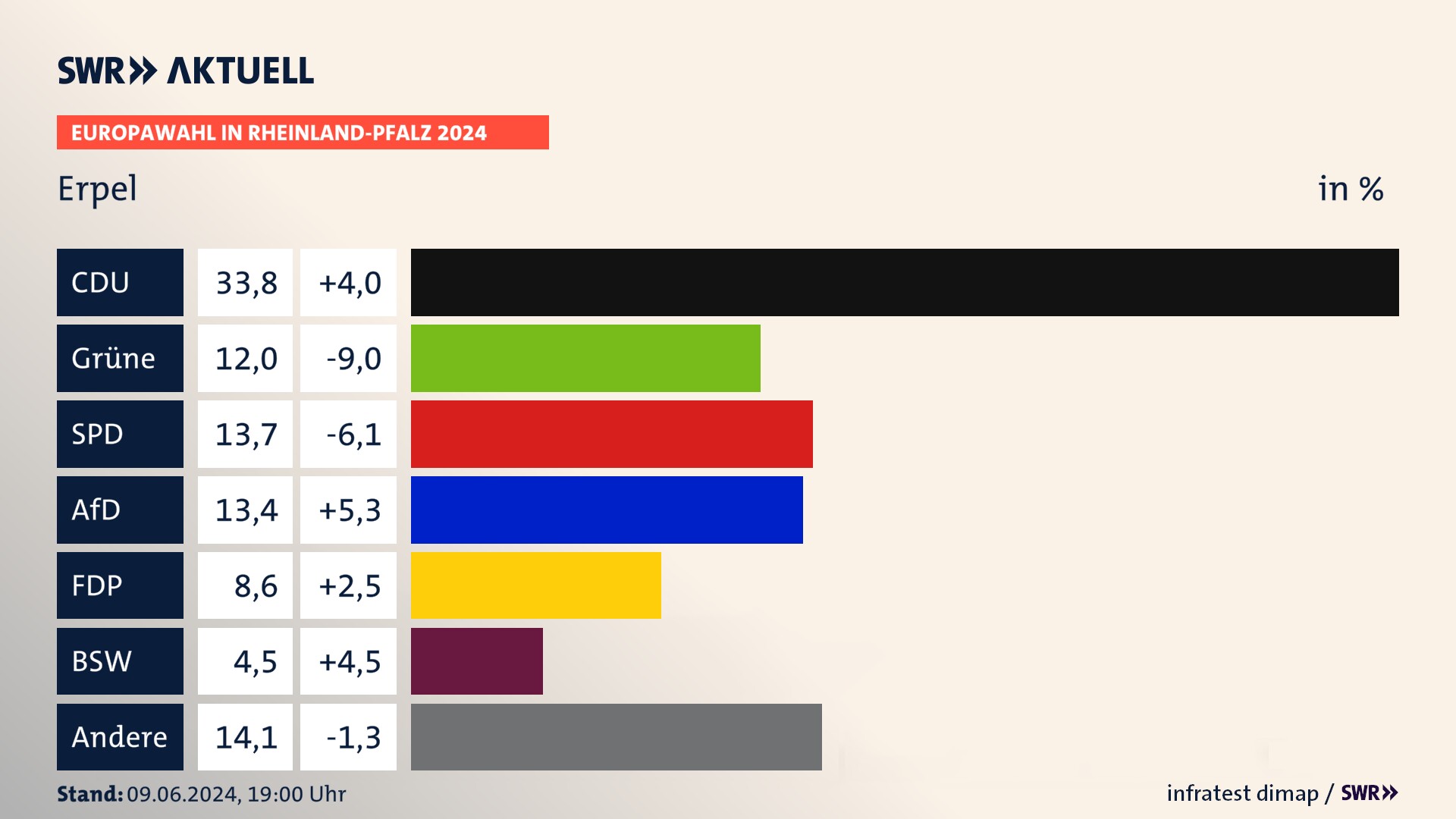 Europawahl 2024 Endergebnis Zweitstimme für Erpel. In Erpel erzielt die CDU 33,8 Prozent der gültigen  Stimmen. Die Grünen landen bei 12,0 Prozent. Die SPD erreicht 13,7 Prozent. Die AfD kommt auf 13,4 Prozent. Die FDP landet bei 8,6 Prozent. Die 2019 nicht angetretene Partei BSW bekommt 4,5 Prozent.