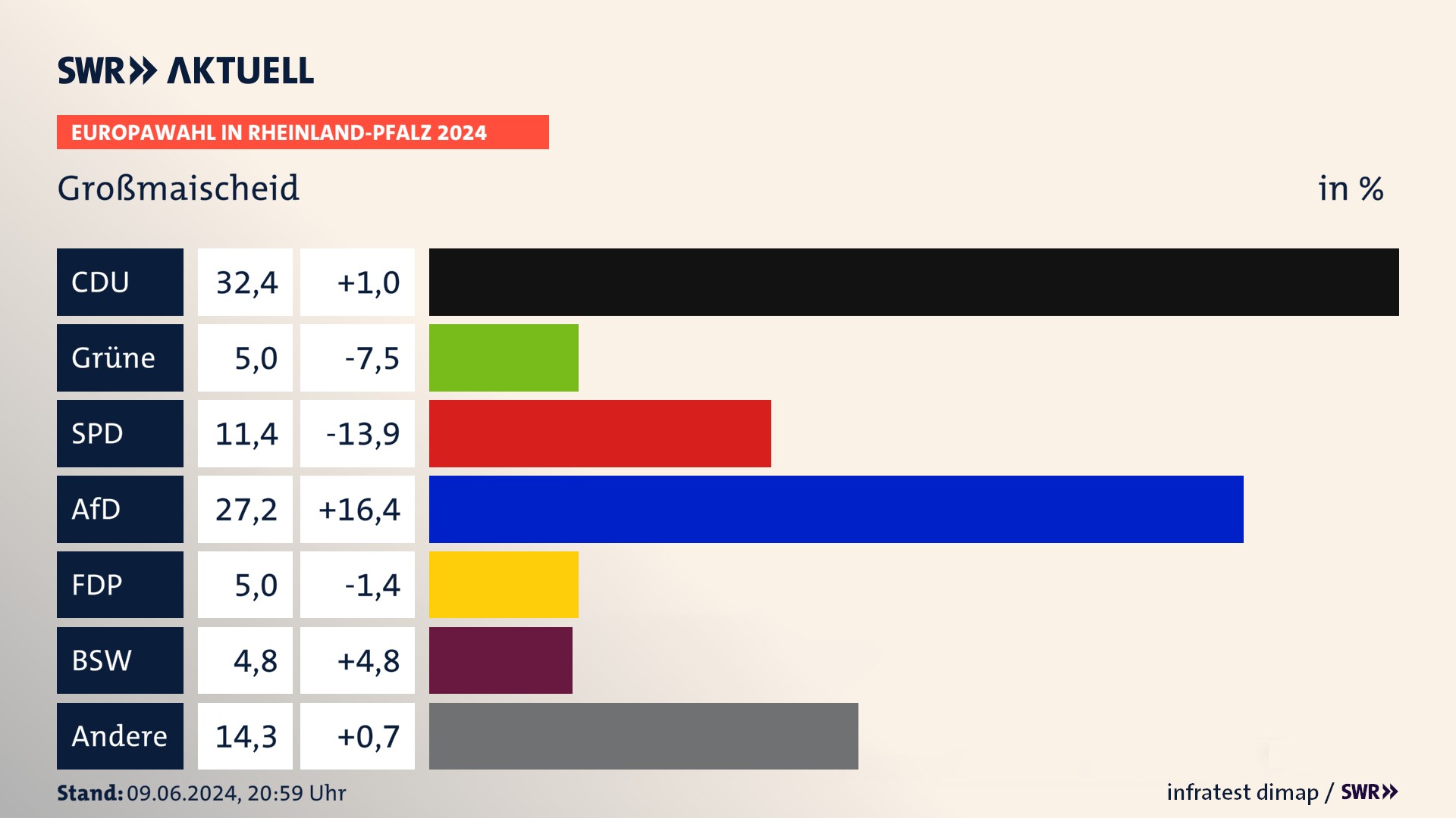 Europawahl 2024 Endergebnis Zweitstimme für Großmaischeid. In Großmaischeid erzielt die CDU 32,4 Prozent der gültigen  Stimmen. Die Grünen landen bei 5,0 Prozent. Die SPD erreicht 11,4 Prozent. Die AfD kommt auf 27,2 Prozent. Die FDP landet bei 5,0 Prozent. Die 2019 nicht angetretene Partei BSW bekommt 4,8 Prozent.