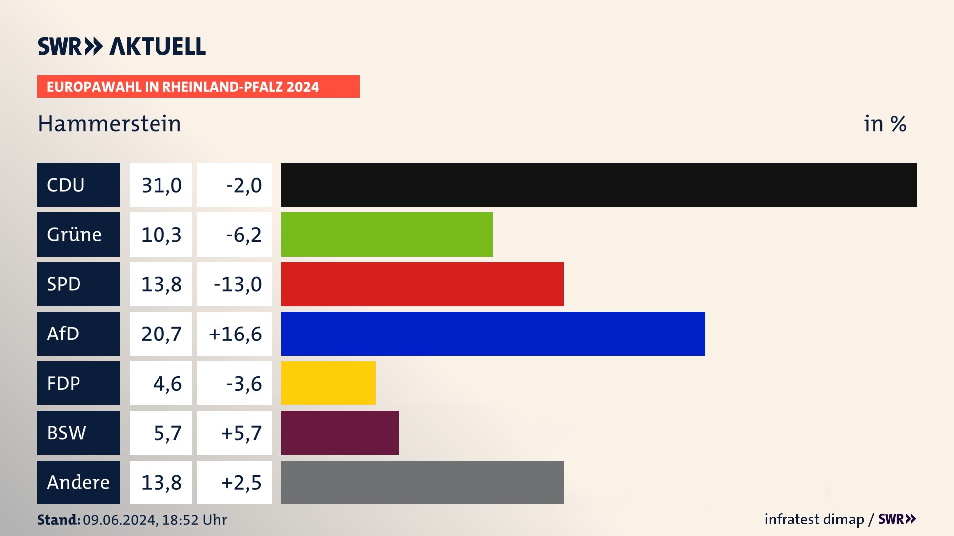 Europawahl 2024 Endergebnis Zweitstimme für Hammerstein. In Hammerstein erzielt die CDU 31,0 Prozent der gültigen  Stimmen. Die Grünen landen bei 10,3 Prozent. Die SPD erreicht 13,8 Prozent. Die AfD kommt auf 20,7 Prozent. Die FDP landet bei 4,6 Prozent. Die 2019 nicht angetretene Partei BSW bekommt 5,7 Prozent.